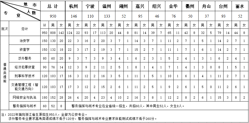 浙江省2022年浙江警察学院招生计划