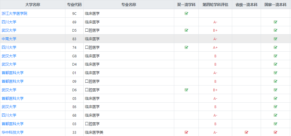 临床医学或口腔医学专业大学排名