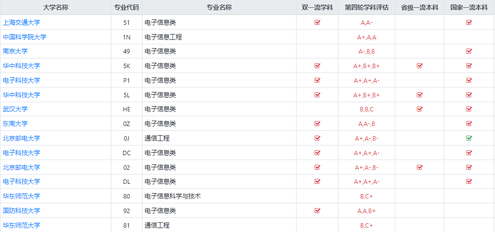 电子信息类专业大学排名