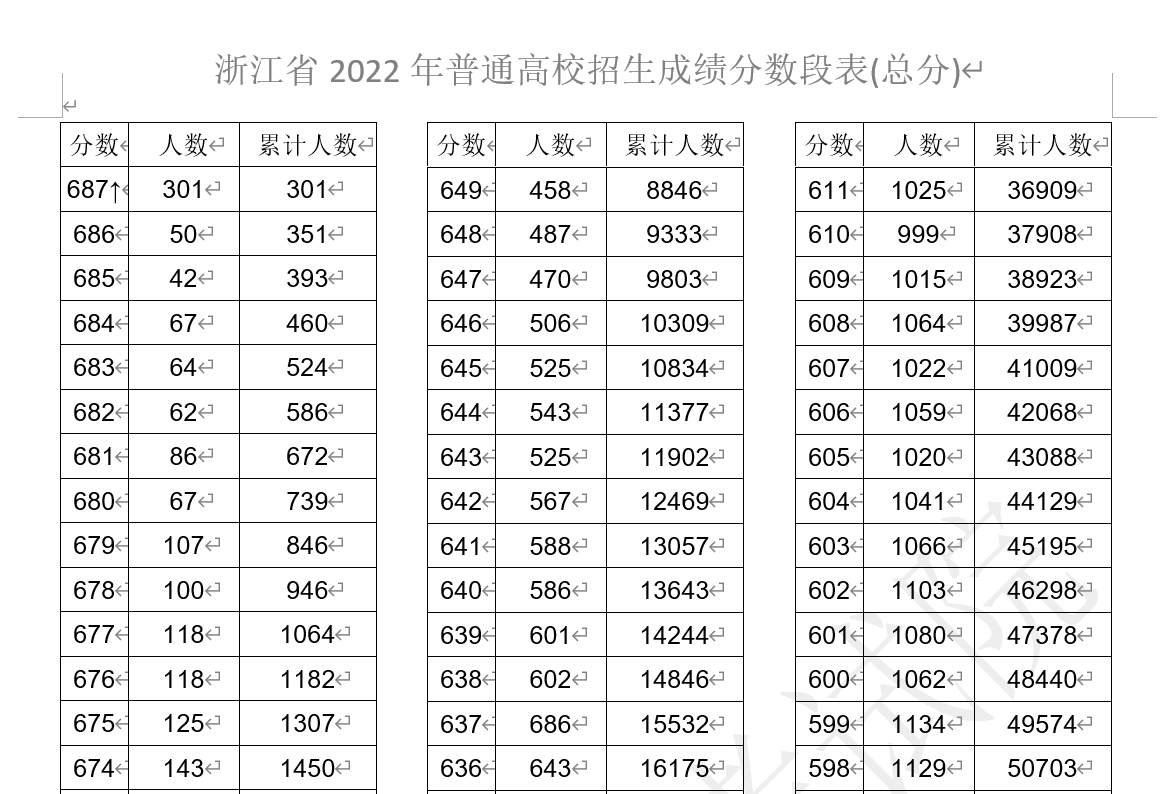 2022年浙江省一分一段表