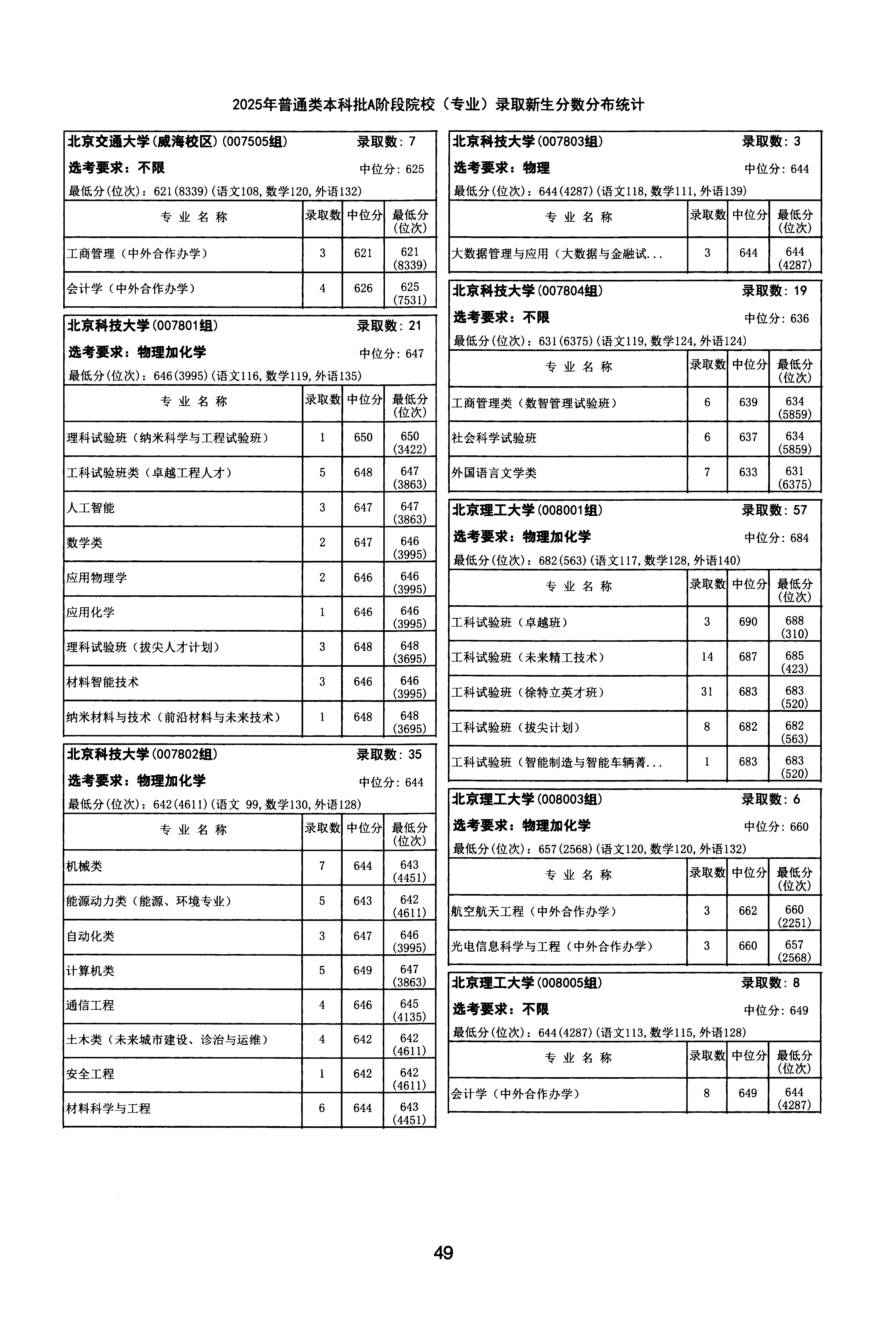 天津2025年普通类本科批A段文件,含北京科技大学外国语言文学类专业的录取信息(1·1)