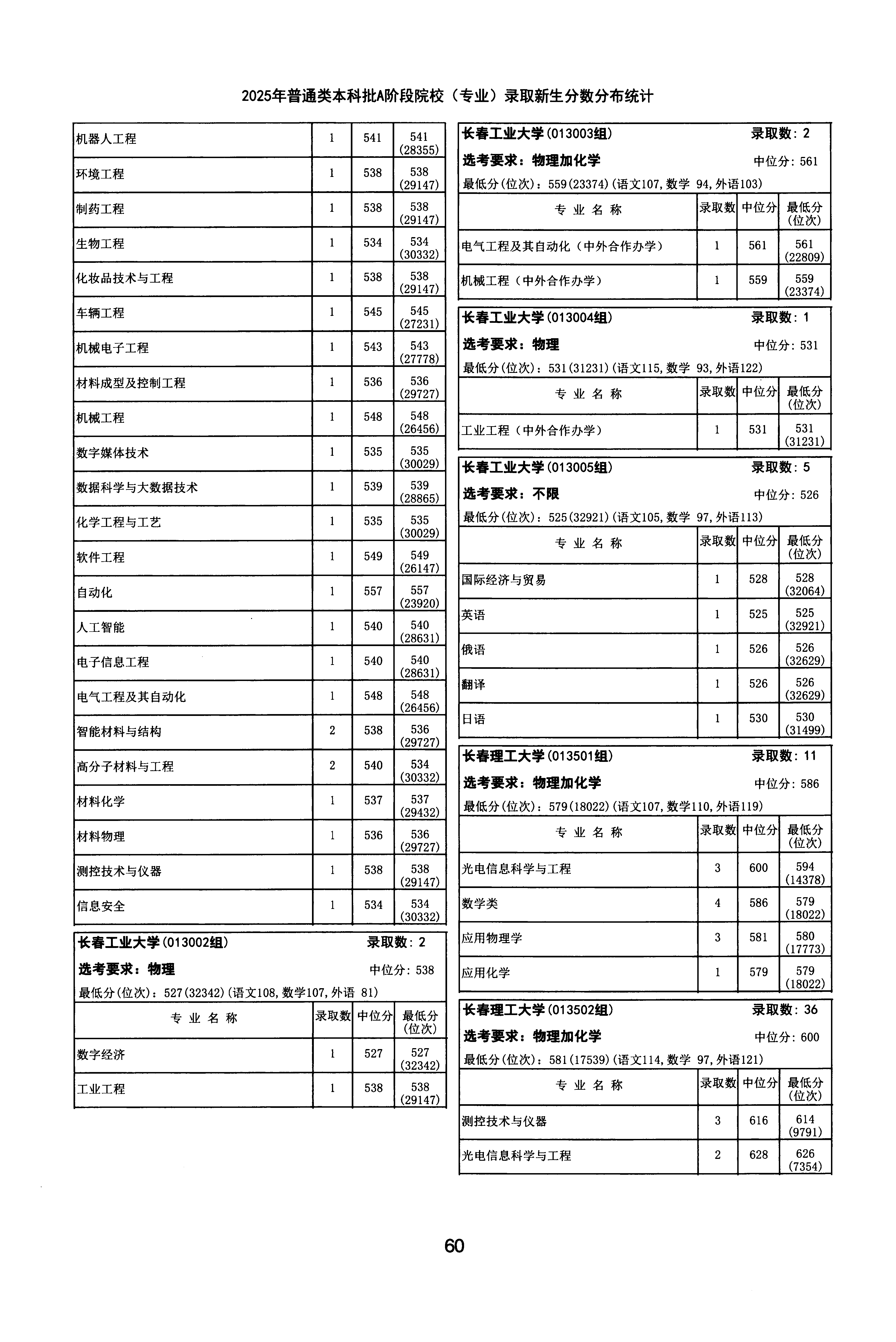 天津2025年普通类本科批A段文件，含长春理工大学通信工程专业的录取信息（1·1）