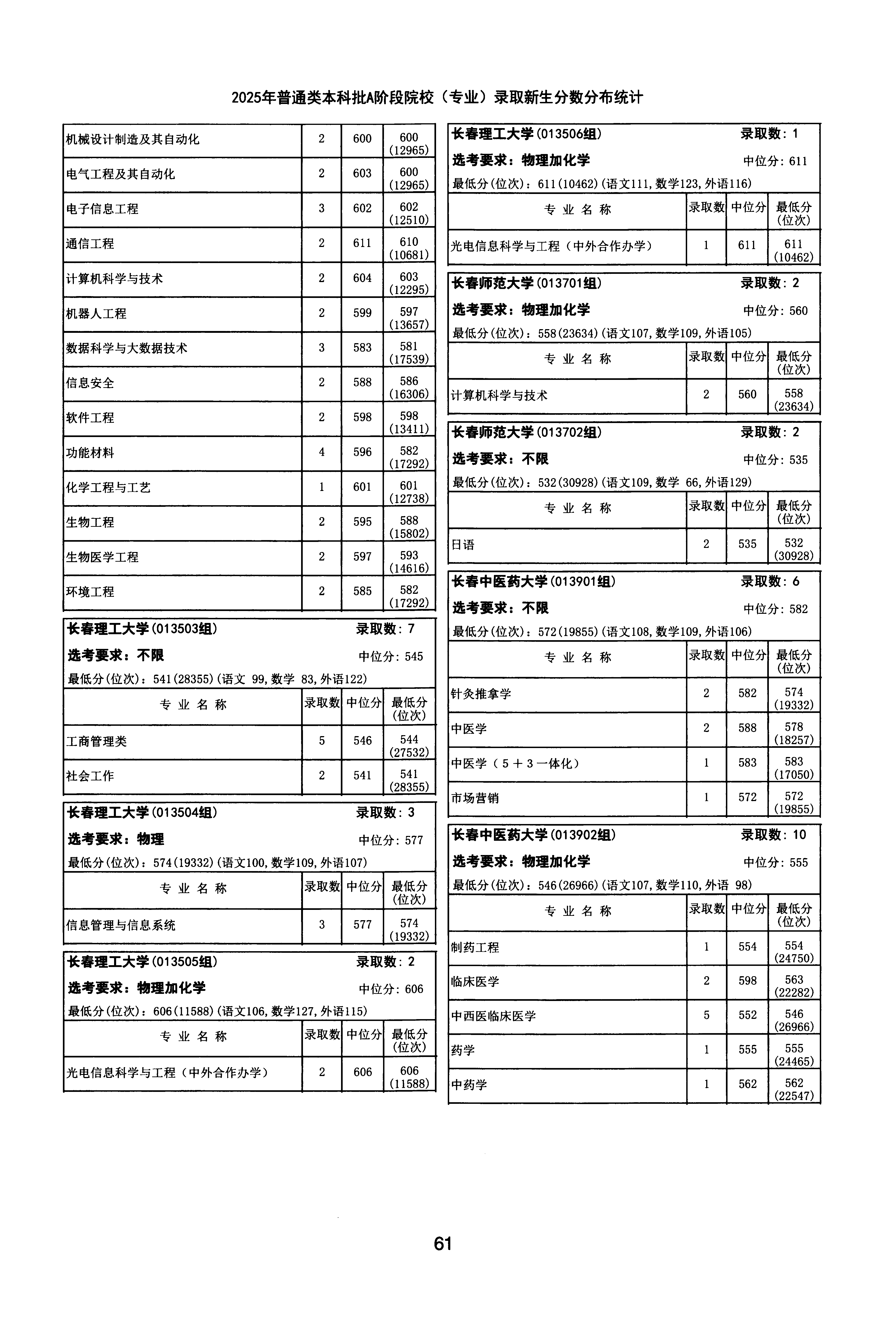 天津2025年普通类本科批A段文件,含长春理工大学工商管理类专业的录取信息(1·1)