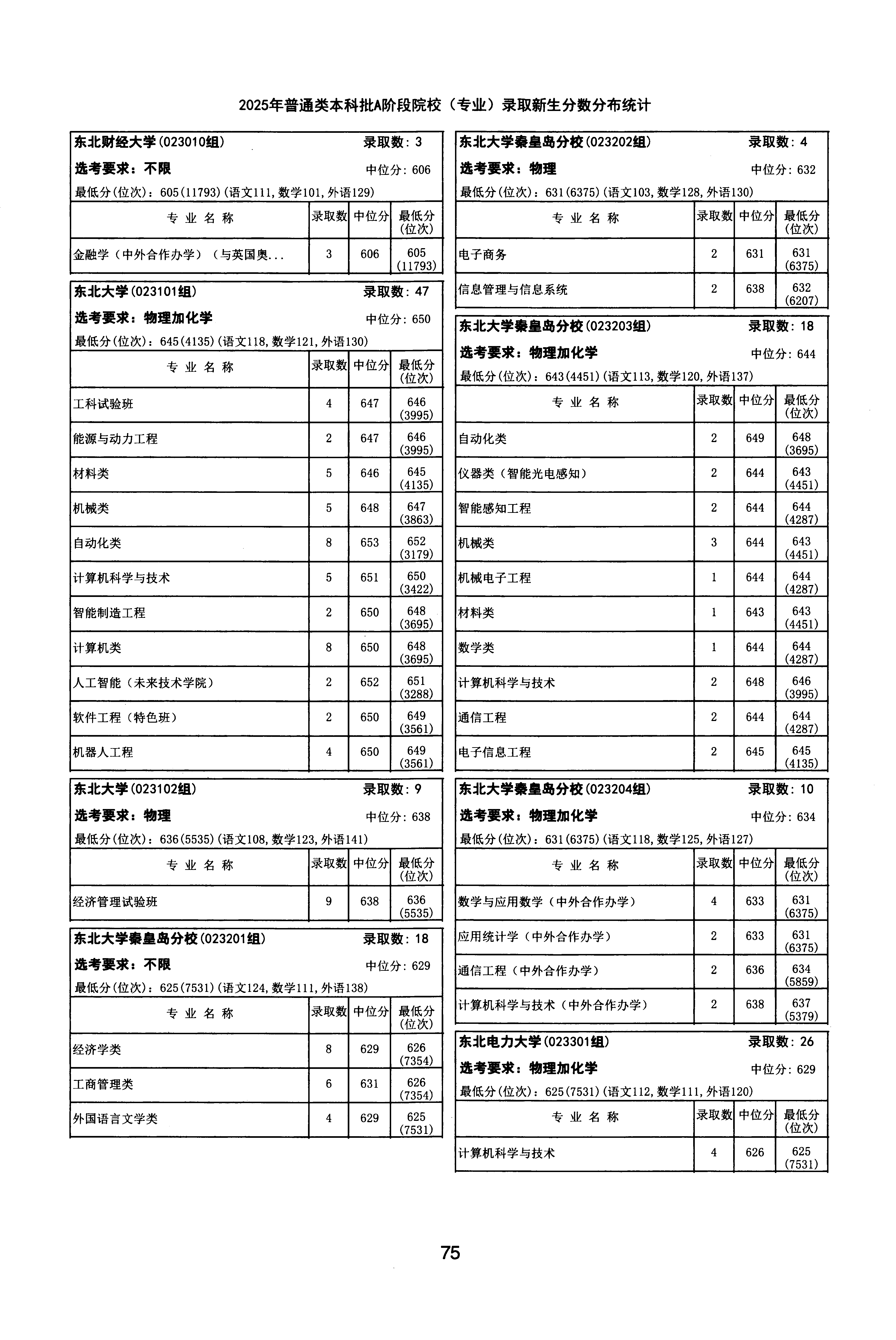 天津2025年普通类本科批A段文件,含东北大学秦皇岛分校计算机科学与技术专业的录取信息(1·1)