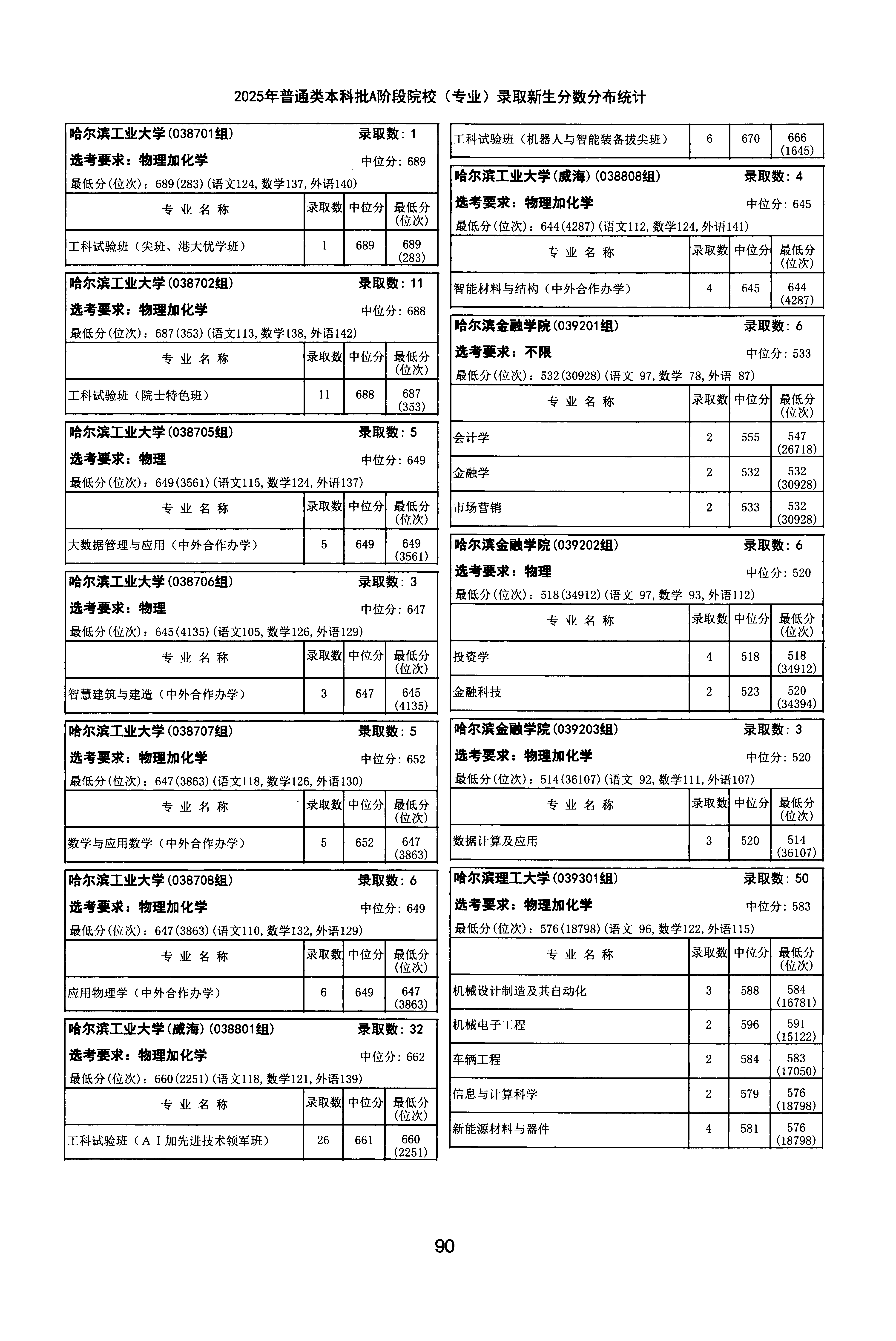 天津2025年普通类本科批A段文件,含哈尔滨金融学院会计学专业的录取信息(1·1)
