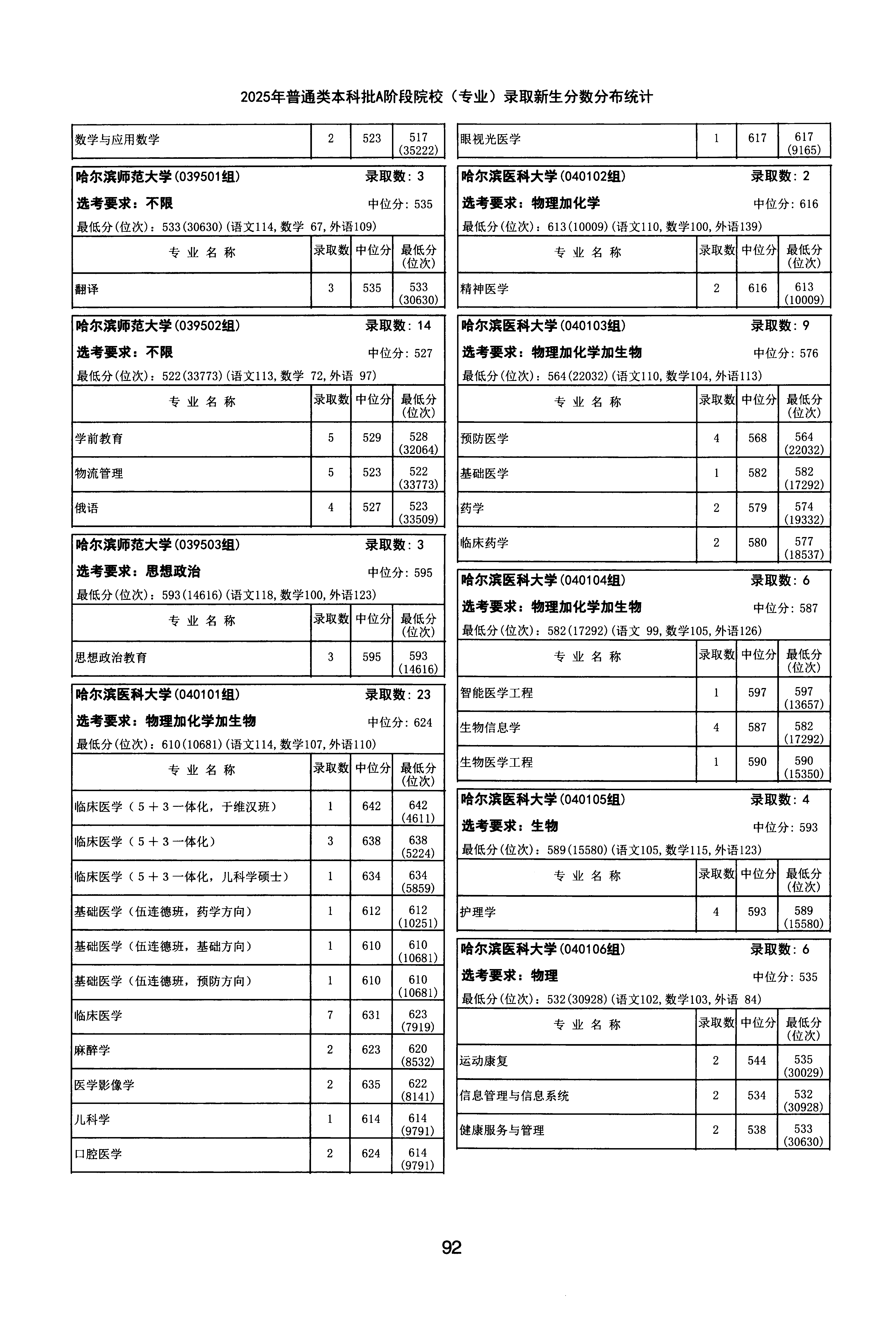 天津2025年普通类本科批A段文件，含哈尔滨医科大学护理学专业的录取信息（1·1）