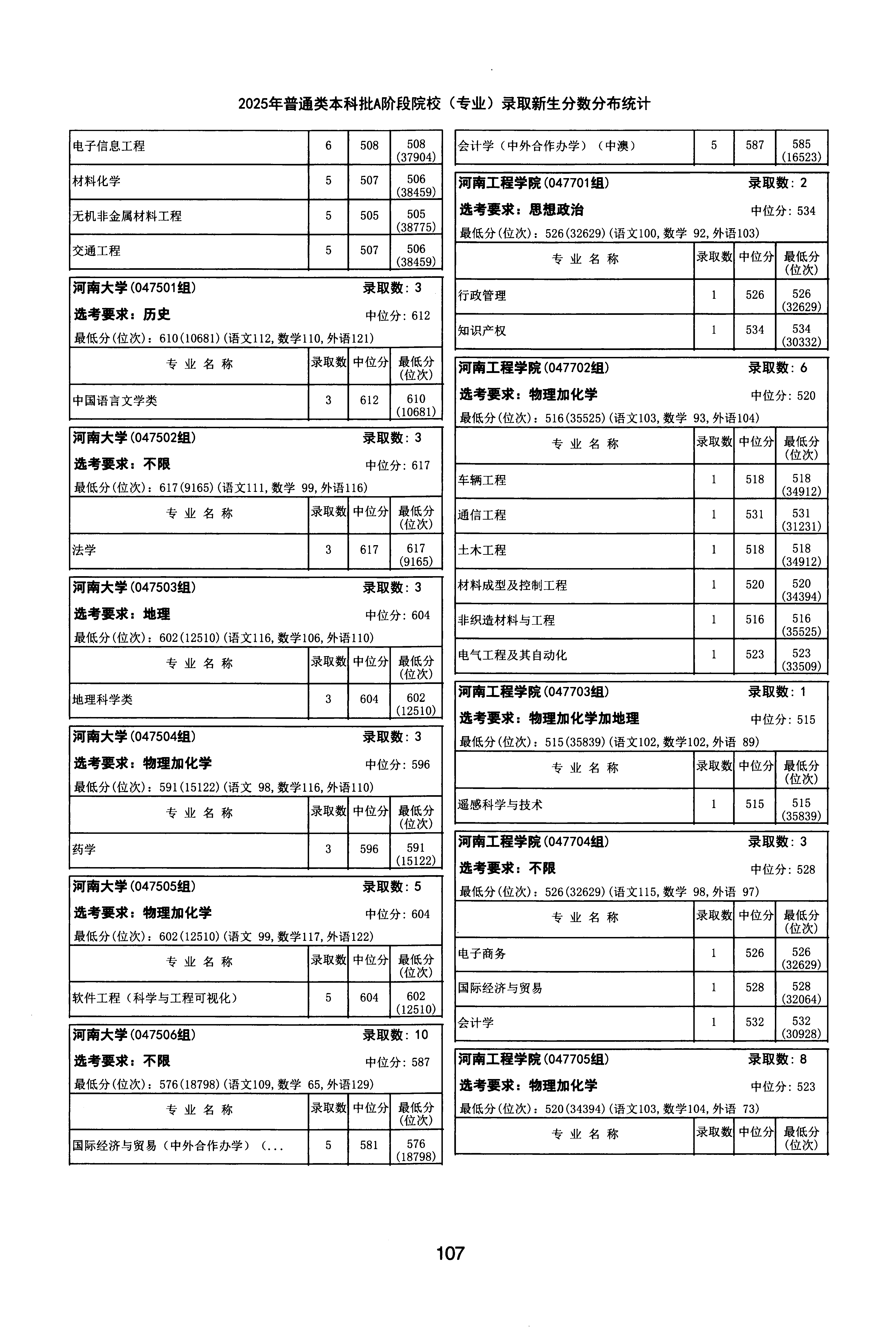 天津2025年普通类本科批A段文件,含河南大学地理科学类专业的录取信息(1·1)