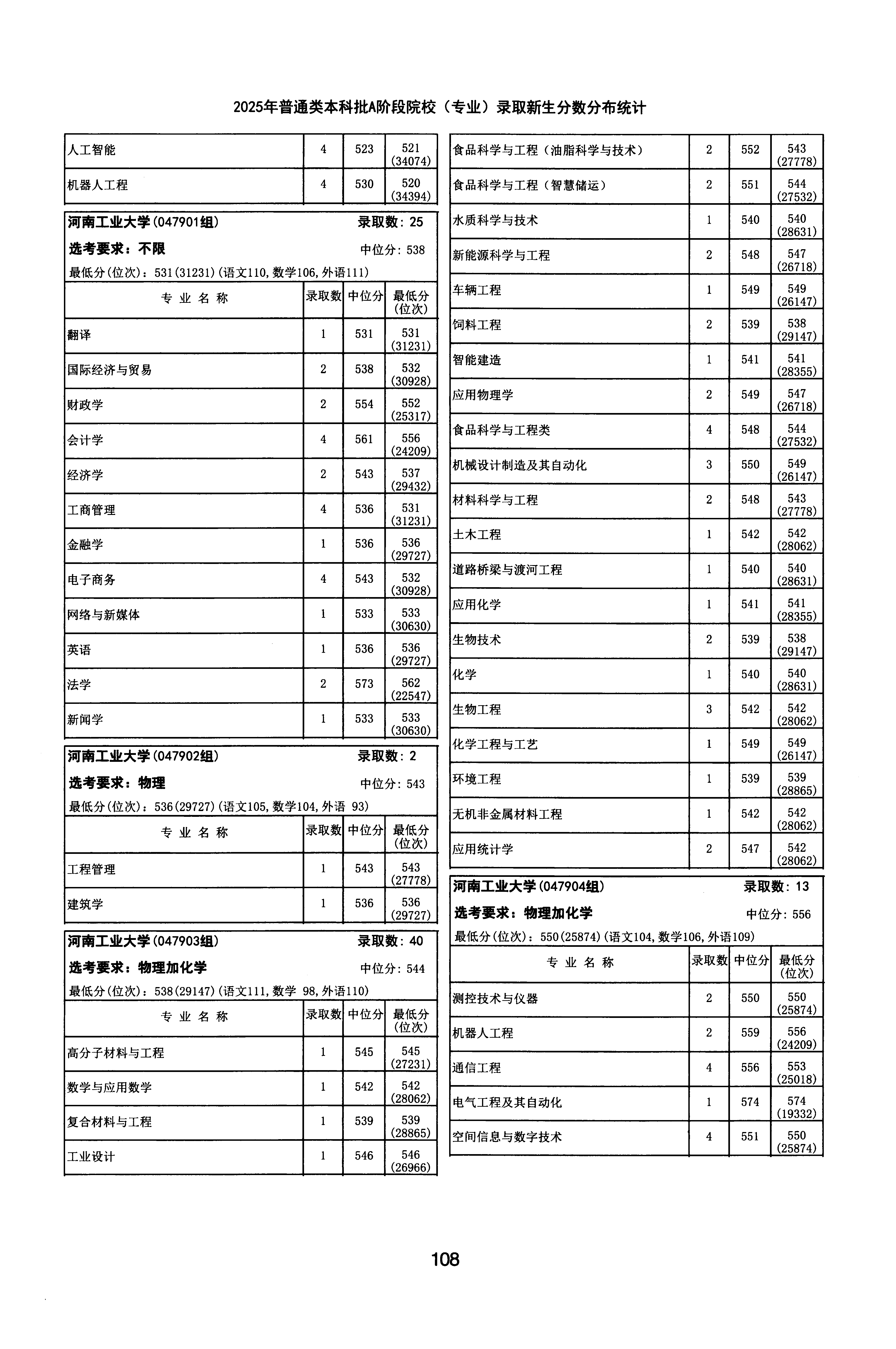 天津2025年普通类本科批A段文件，含河南工业大学水质科学与技术专业的录取信息（1·1）