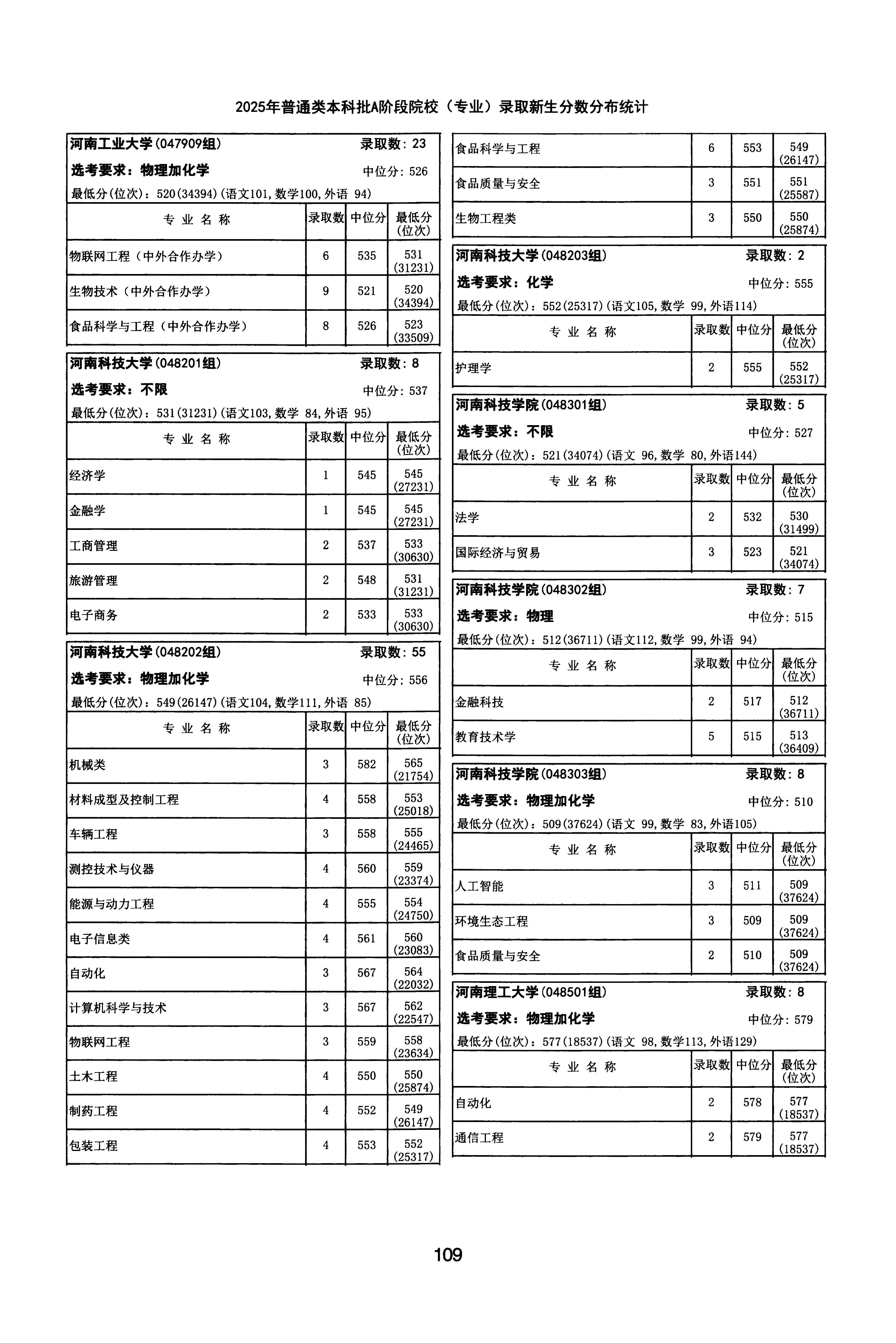 天津2025年普通类本科批A段文件，含河南工业大学物联网工程专业的录取信息（1·1）