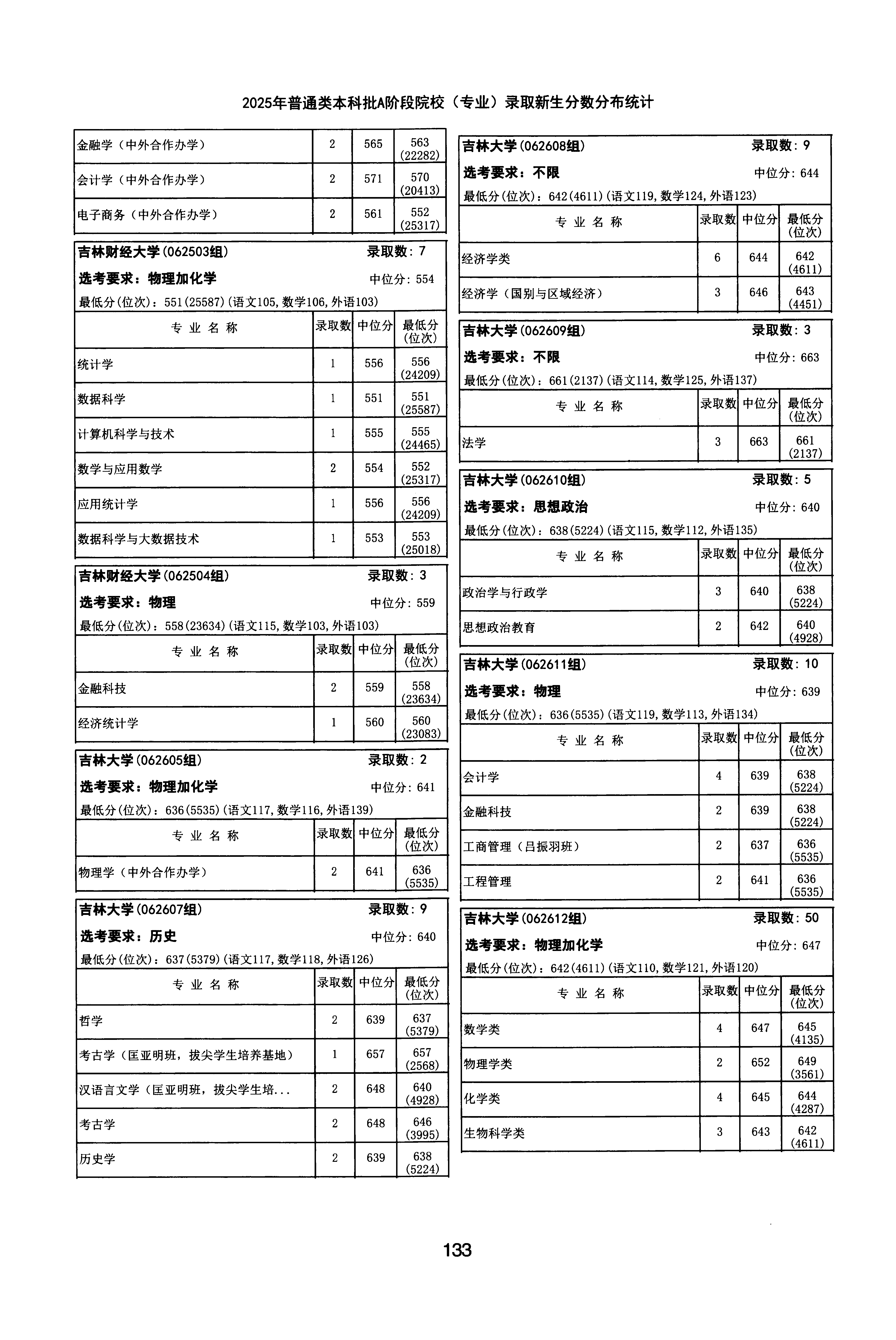 天津2025年普通类本科批A段文件,含吉林大学汉语言文学专业的录取信息(1·1)