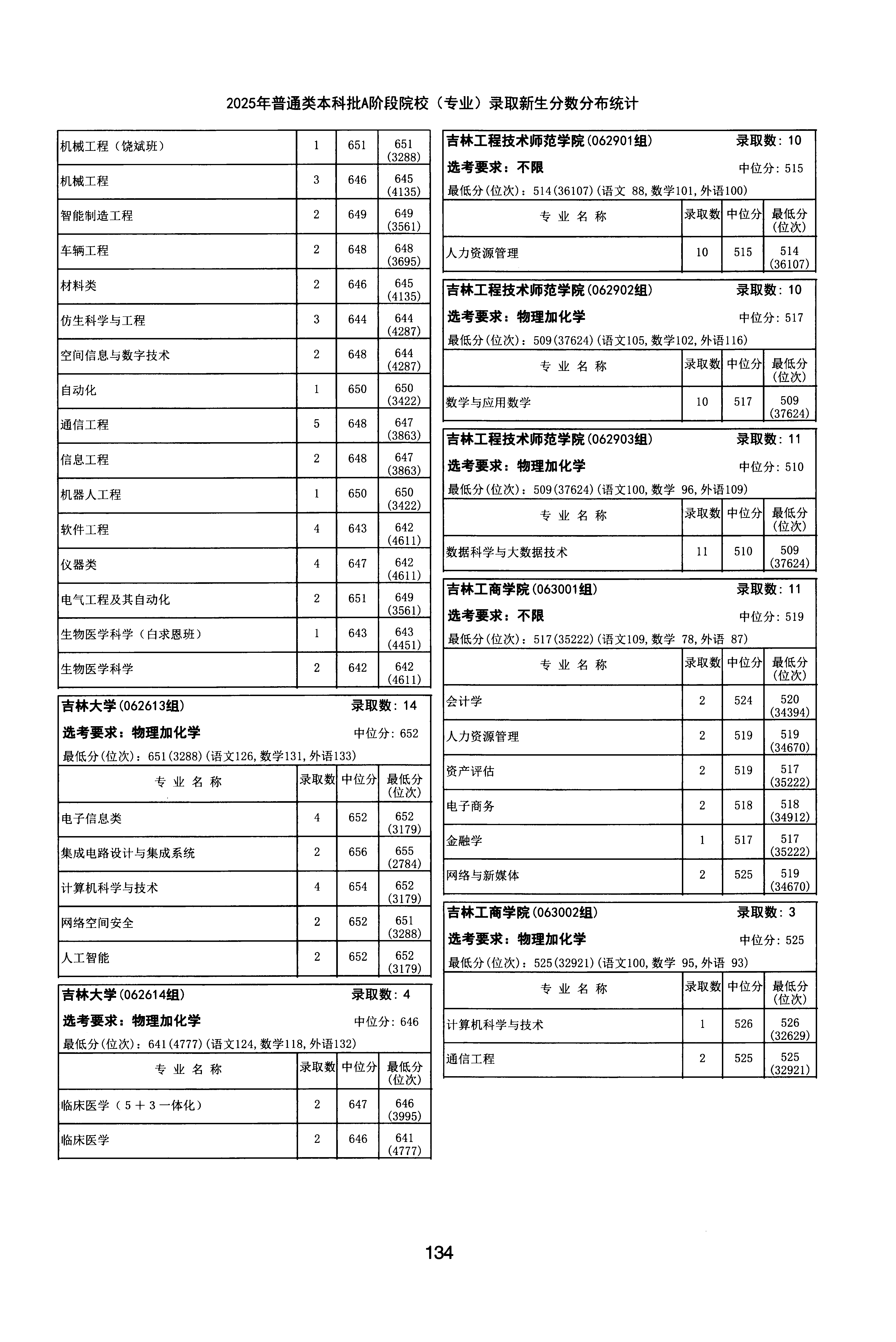 天津2025年普通类本科批A段文件,含吉林大学集成电路设计与集成系统专业的录取信息(1·1)