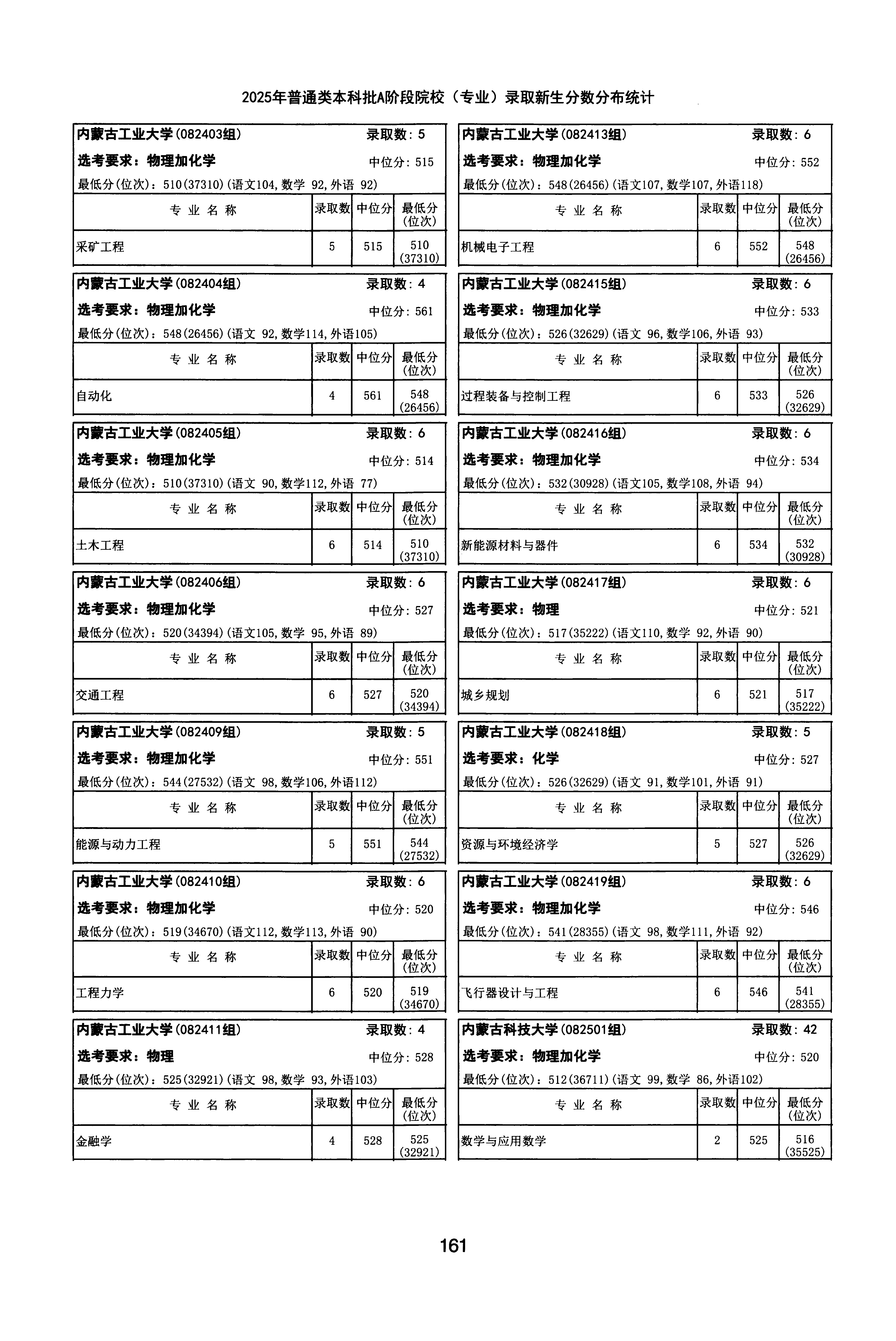 天津2025年普通类本科批A段文件,含内蒙古科技大学应用统计学专业的录取信息(1·1)