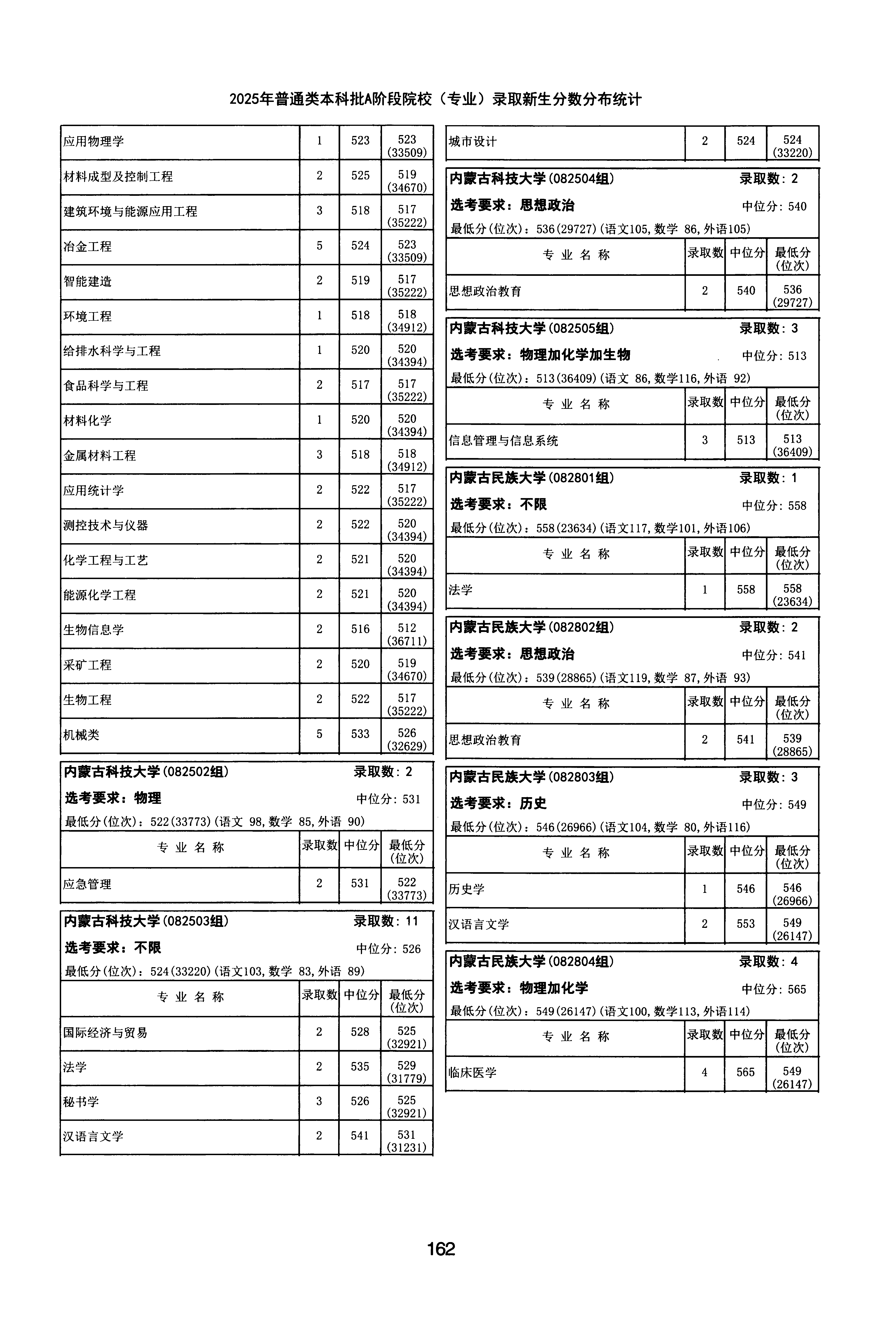 天津2025年普通类本科批A段文件,含内蒙古科技大学应急管理专业的录取信息(1·1)