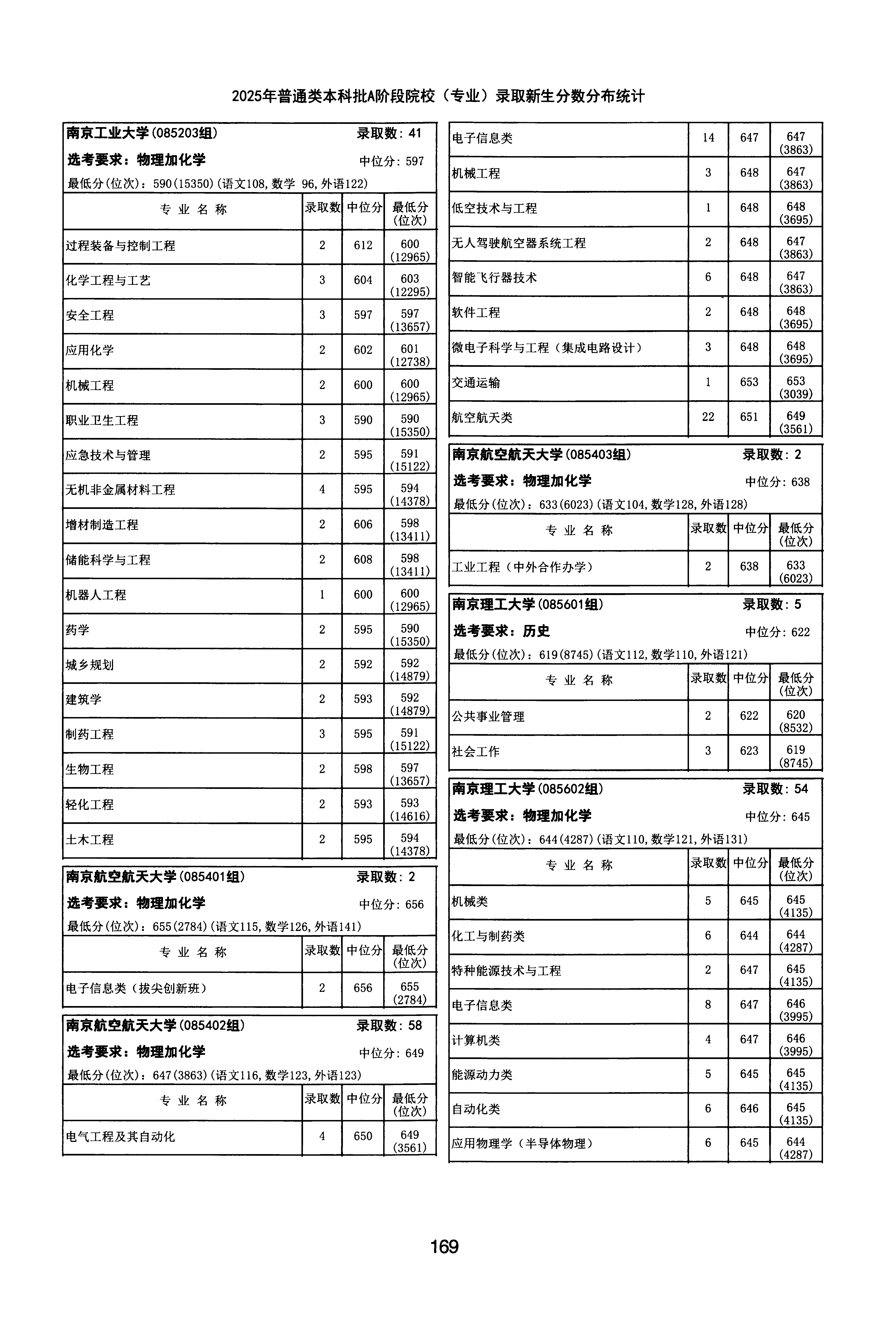 天津2025年普通类本科批A段文件，含南京理工大学社会工作专业的录取信息（1·1）