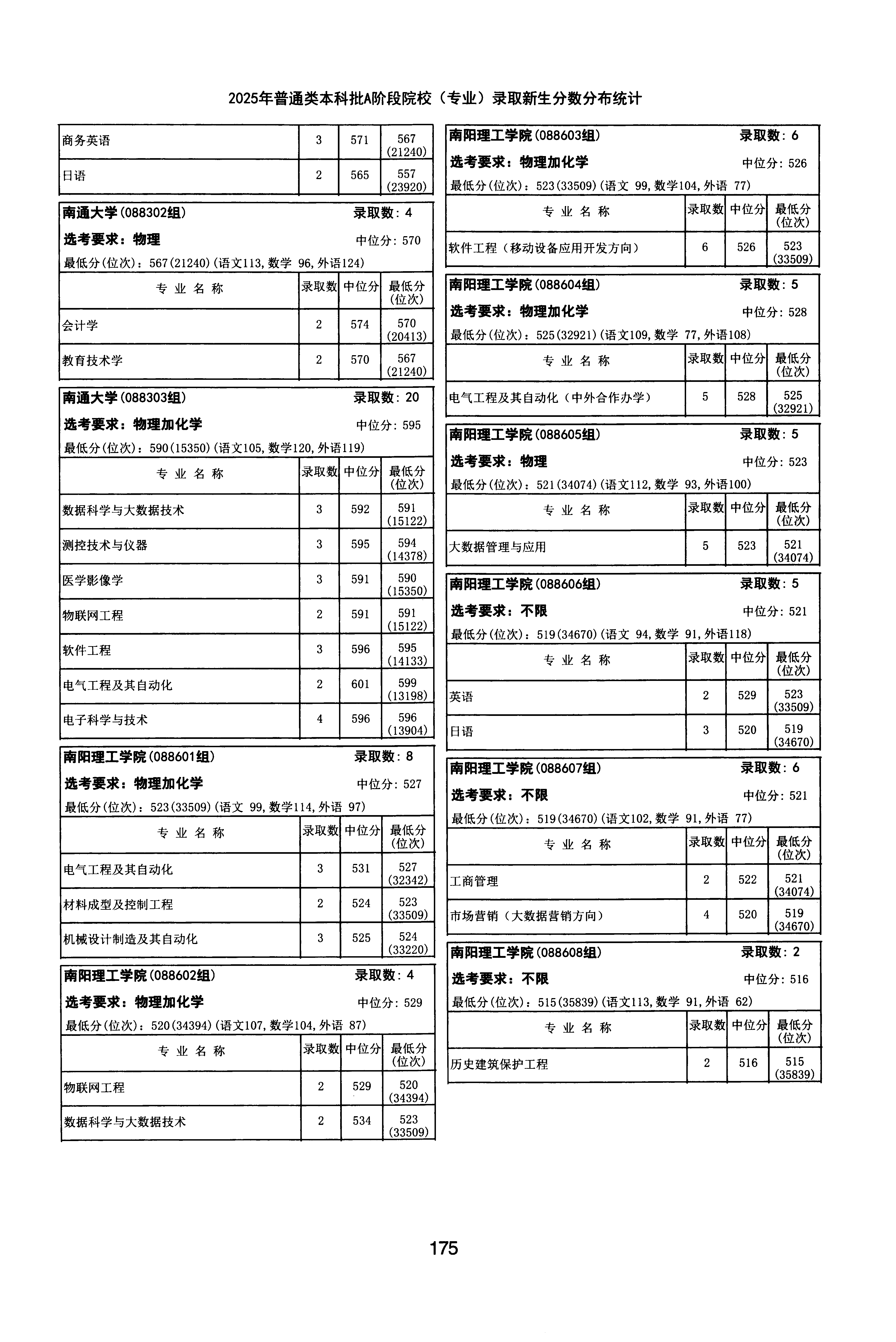 天津2025年普通类本科批A段文件,含南阳理工学院历史建筑保护工程专业的录取信息(1·1)