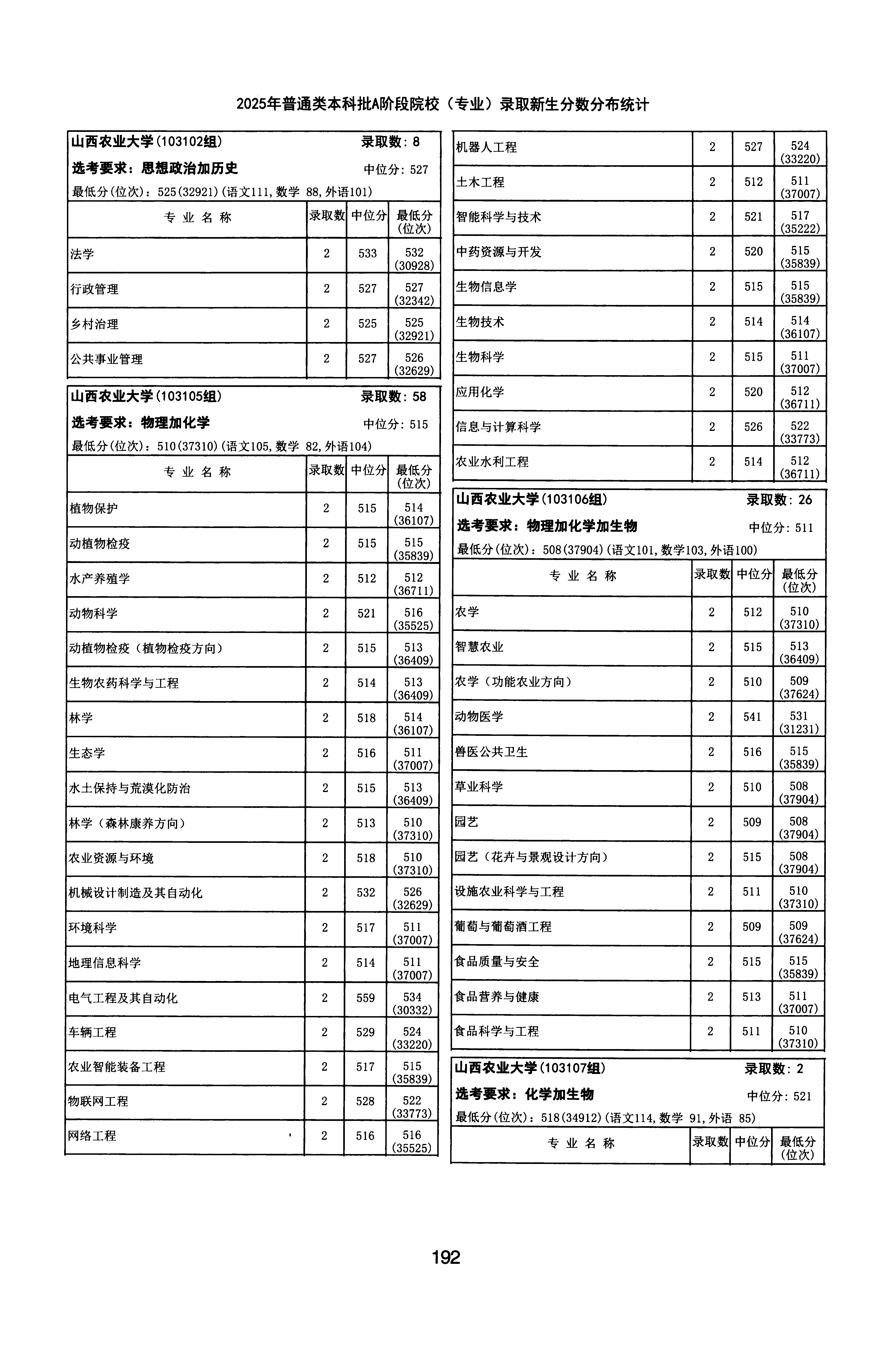 天津2025年普通类本科批A段文件,含山西农业大学生态学专业的录取信息(1·1)