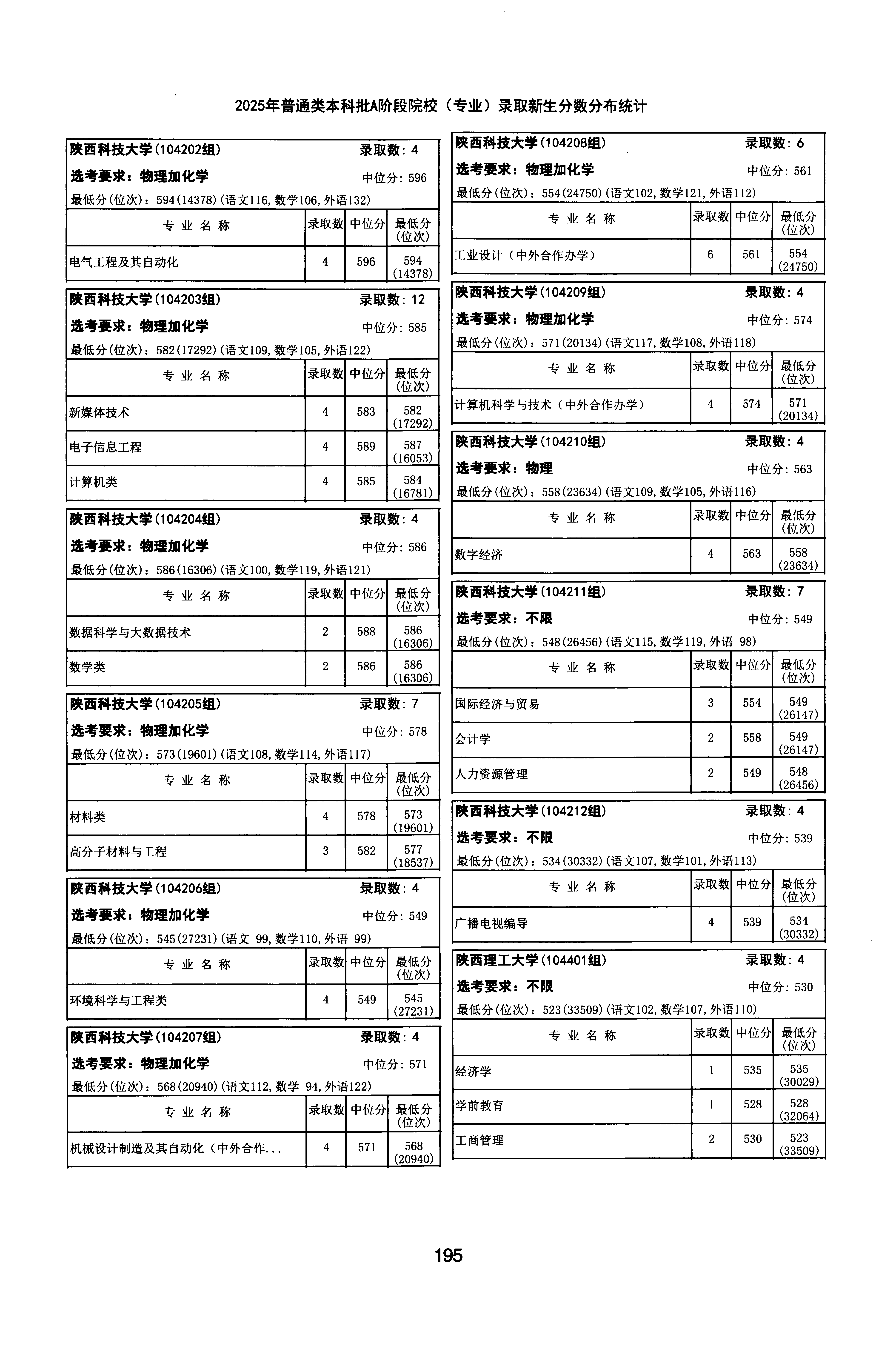天津2025年普通类本科批A段文件，含陕西理工大学经济学专业的录取信息（1·1）