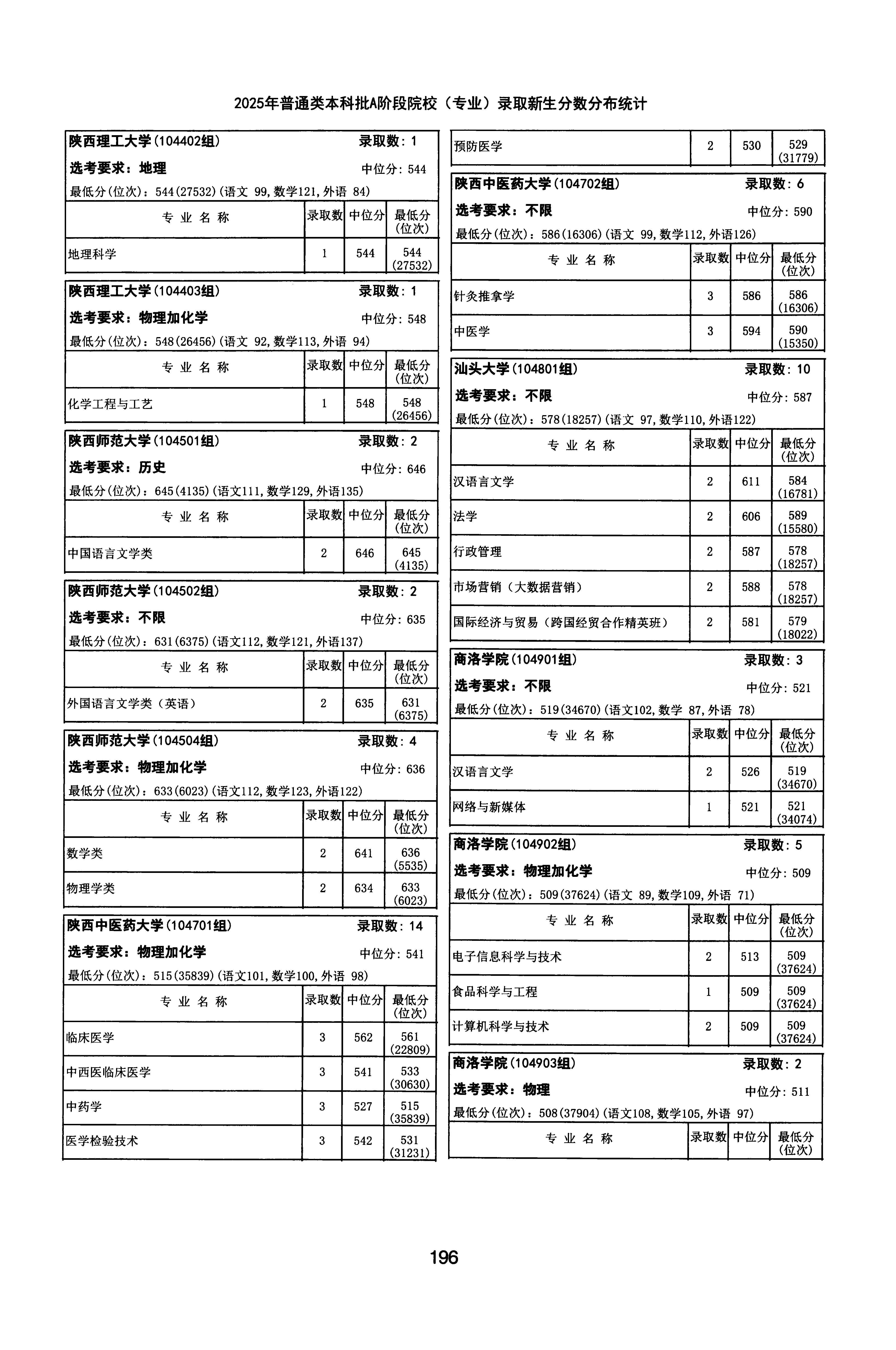 天津2025年普通类本科批A段文件，含陕西理工大学化学工程与工艺专业的录取信息（1·1）