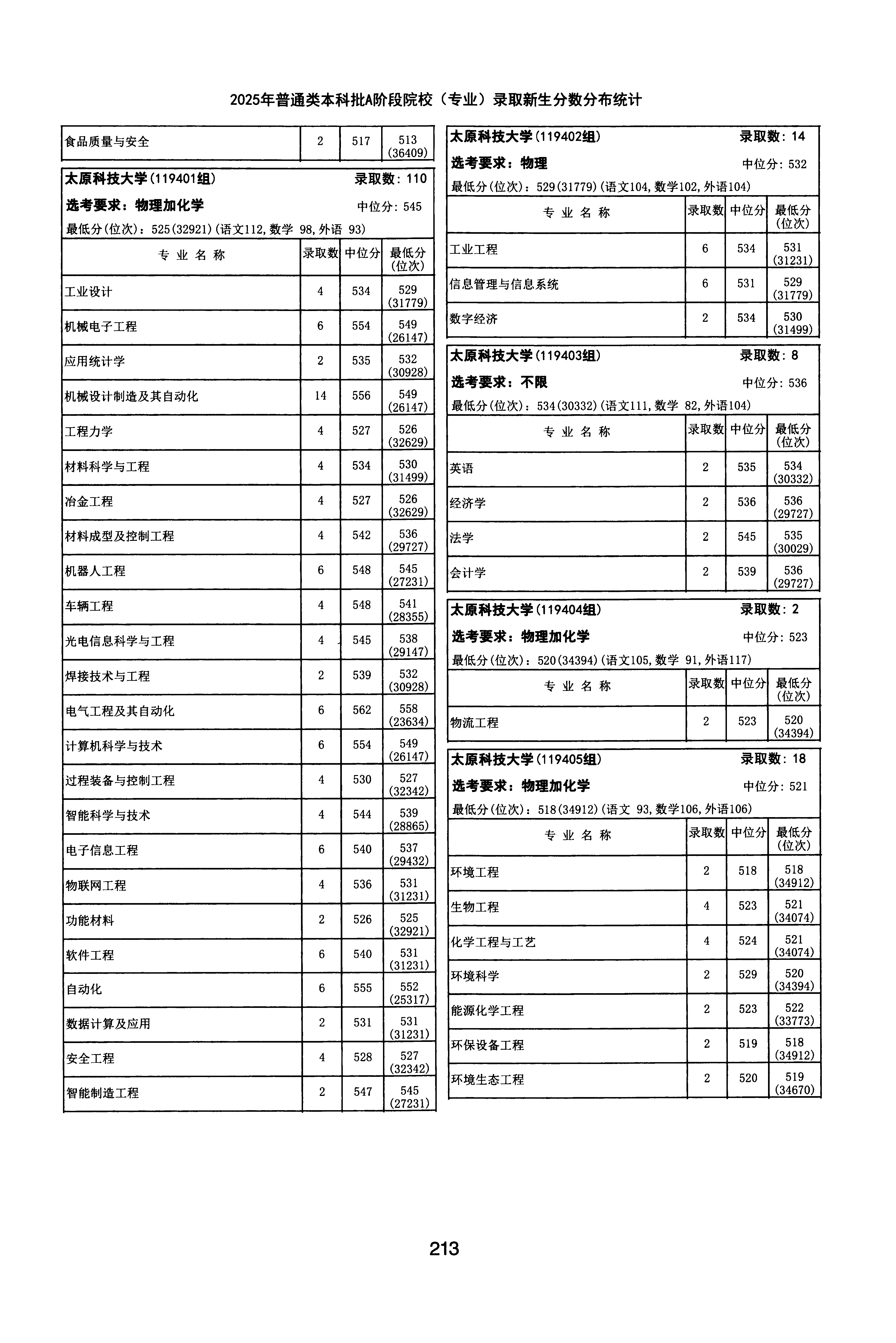 天津2025年普通类本科批A段文件,含太原科技大学化学工程与工艺专业的录取信息(1·1)