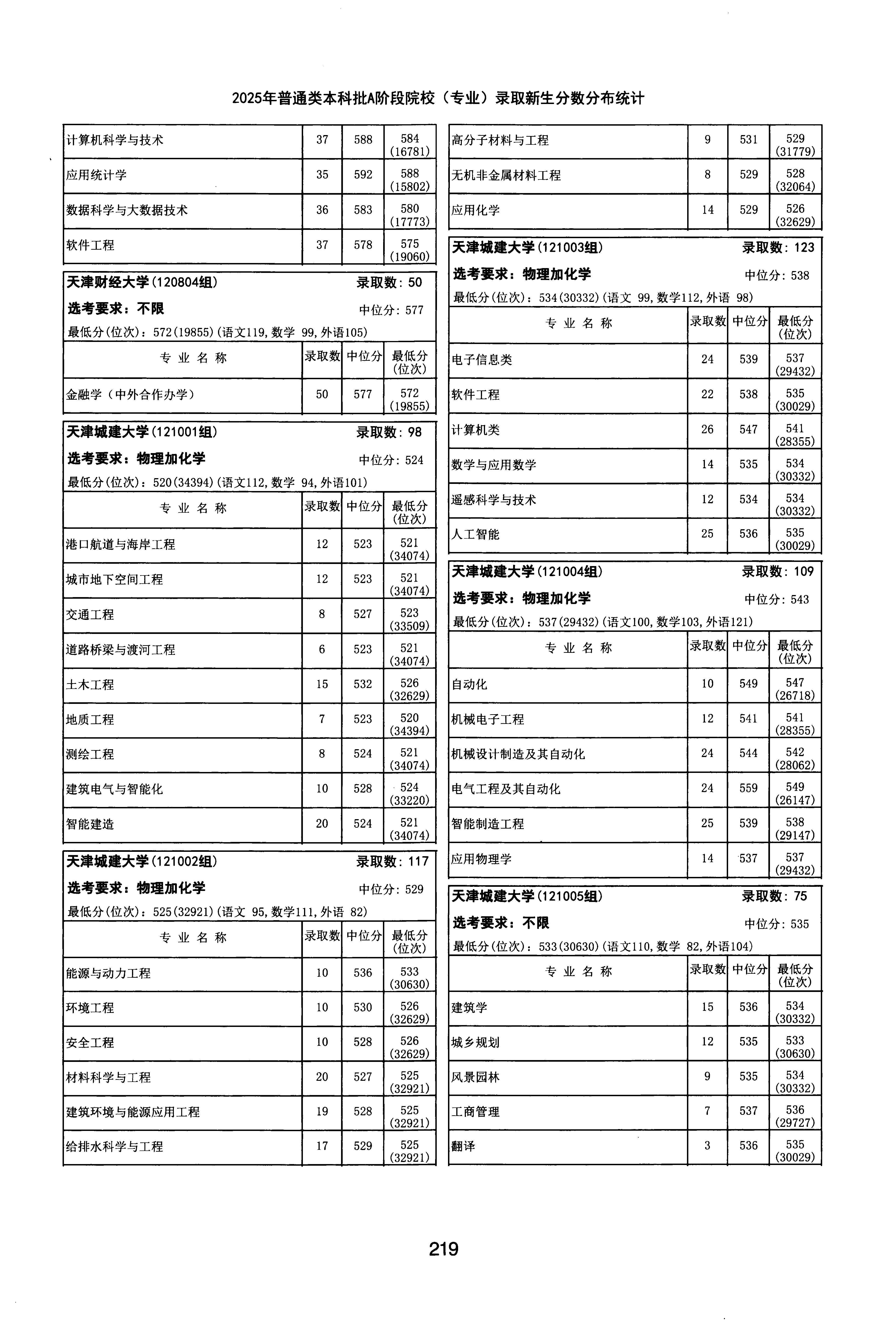 天津2025年普通类本科批A段文件，含天津城建大学能源与动力工程专业的录取信息（1·1）