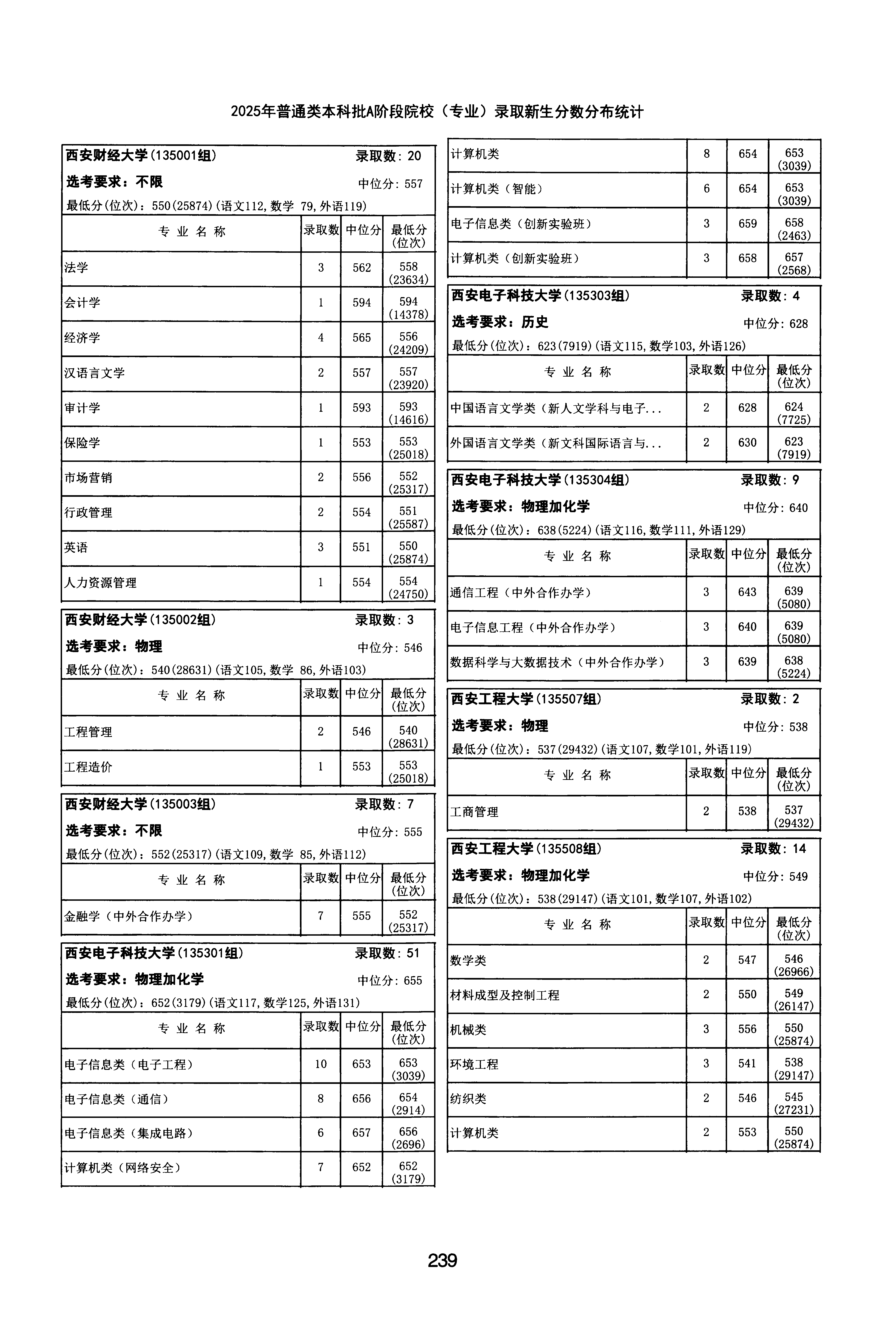 天津2025年普通类本科批A段文件，含西安工程大学材料成型及控制工程专业的录取信息（1·1）