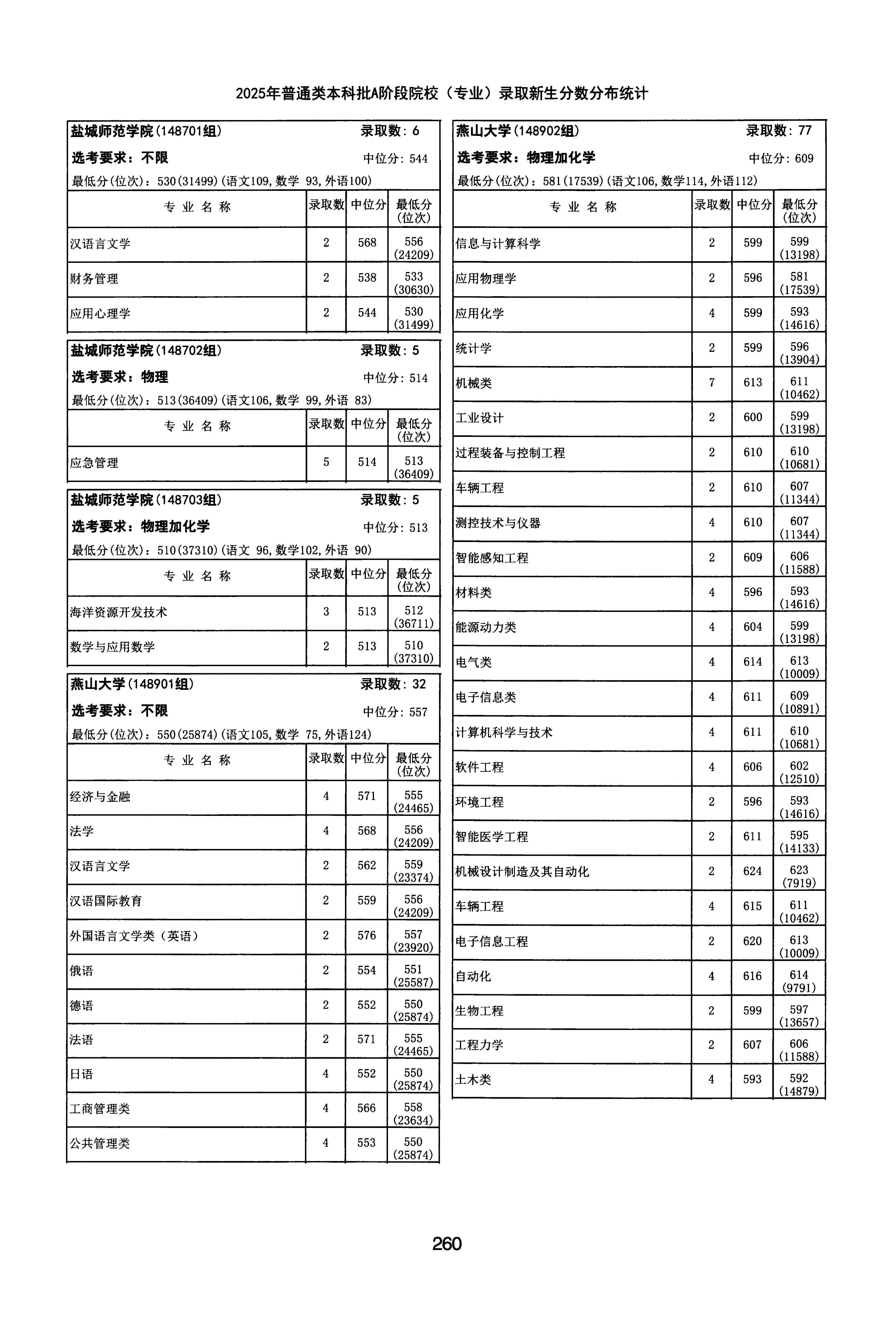 天津2025年普通类本科批A段文件，含燕山大学日语专业的录取信息（1·1）