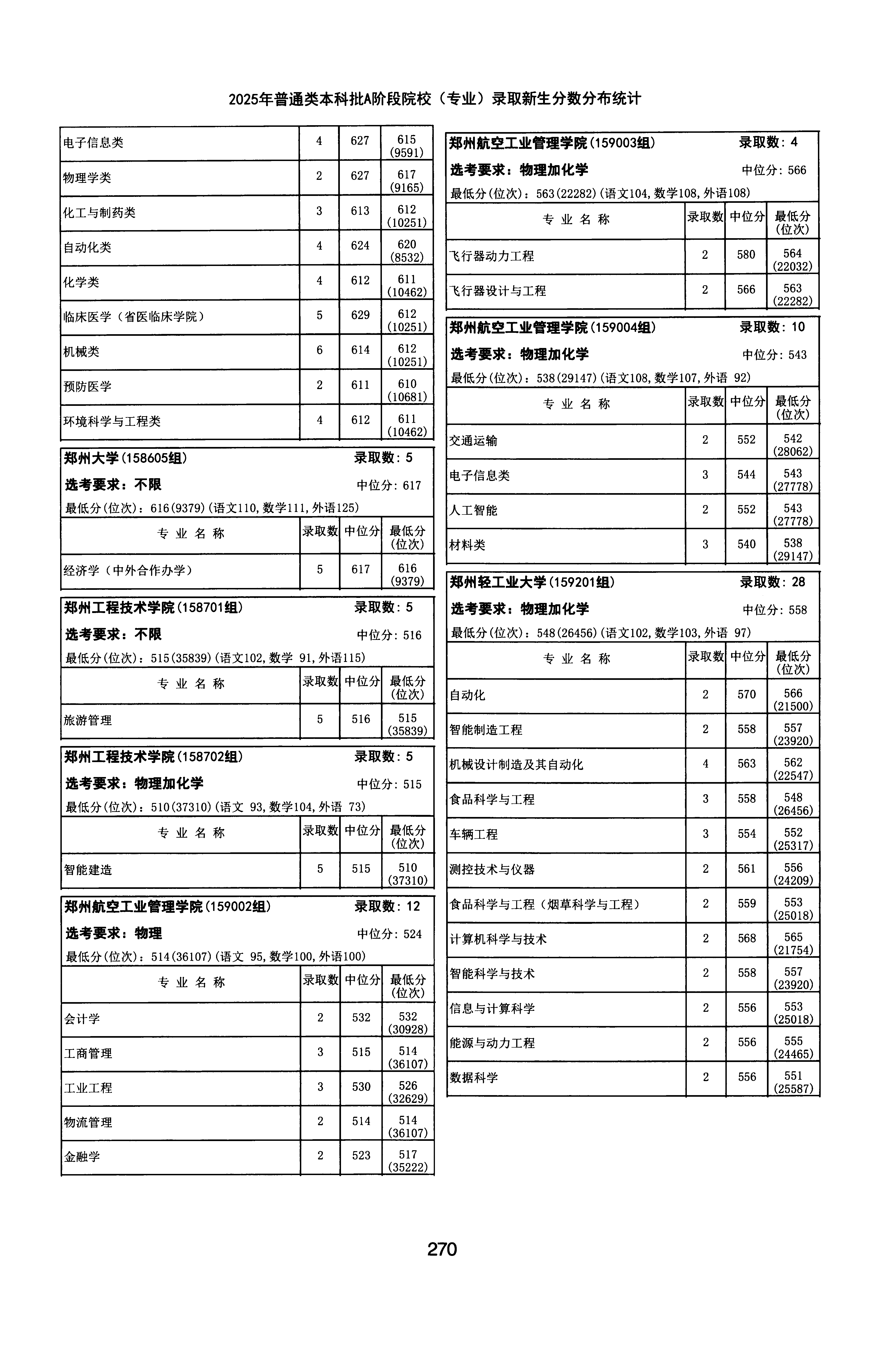 天津2025年普通类本科批A段文件，含郑州工程技术学院智能建造专业的录取信息（1·1）