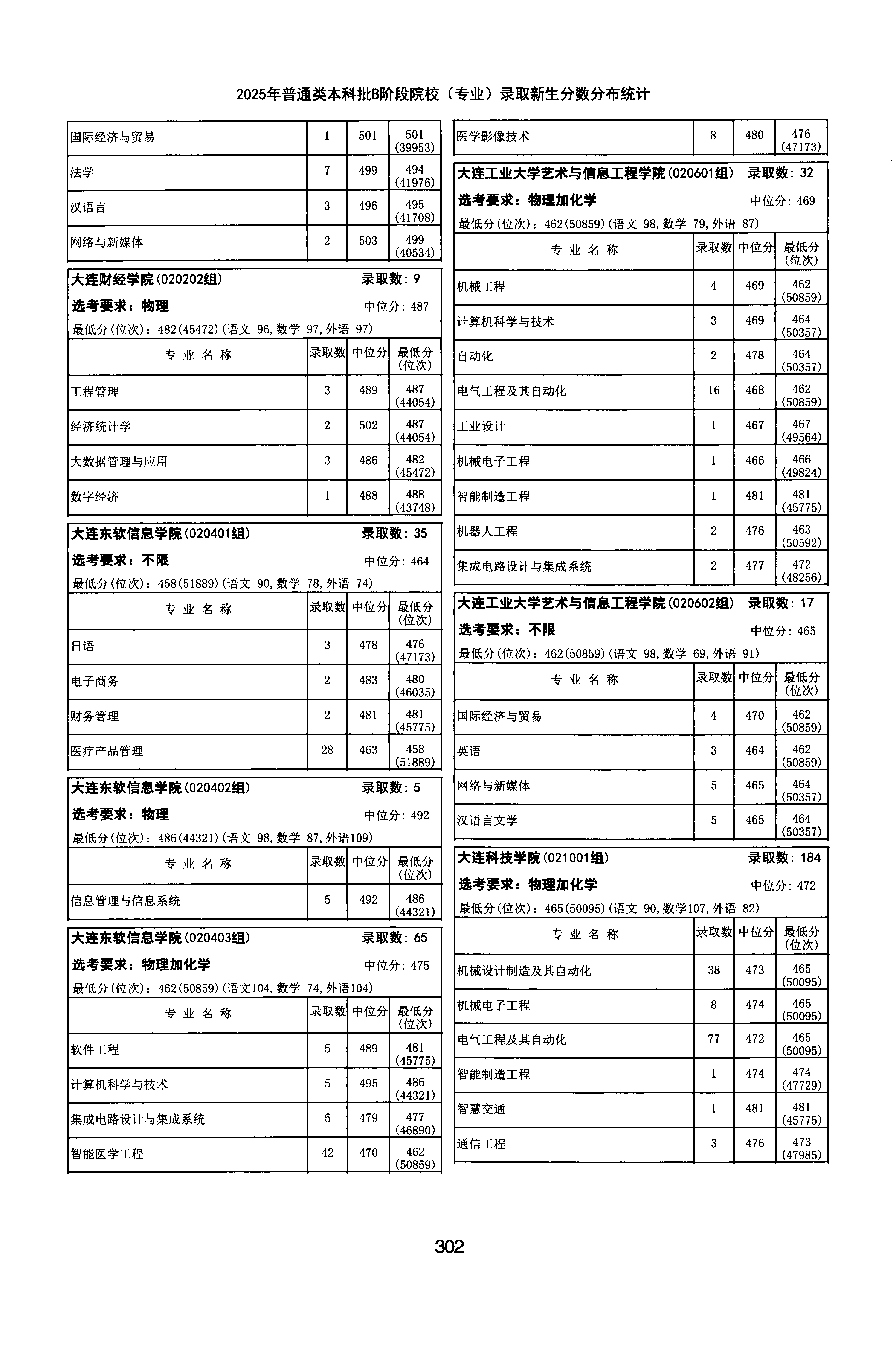 天津2025年普通类本科批B段文件，含大连科技学院智能制造工程专业的录取信息（1·1）