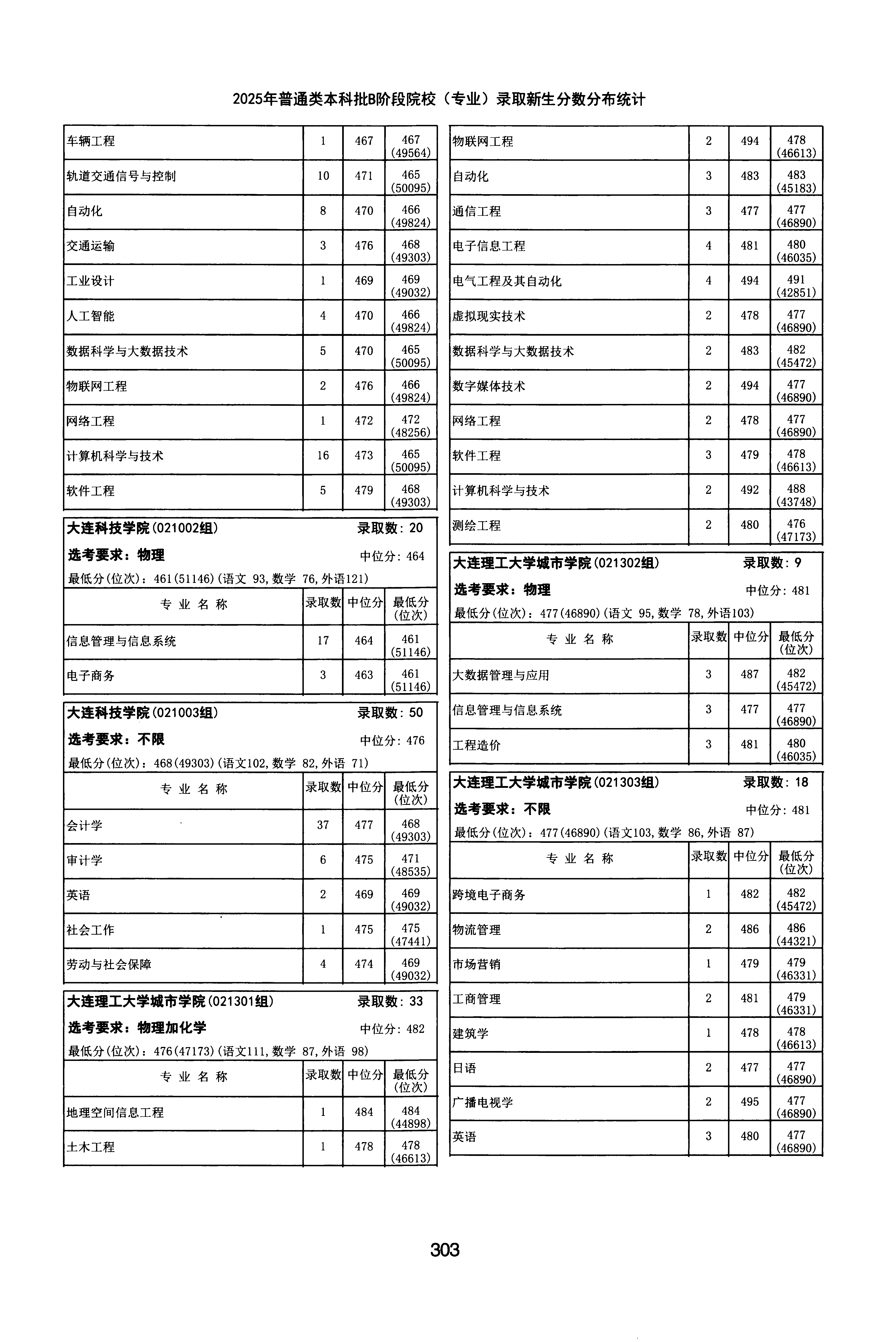 天津2025年普通类本科批B段文件,含大连科技学院审计学专业的录取信息(1·1)