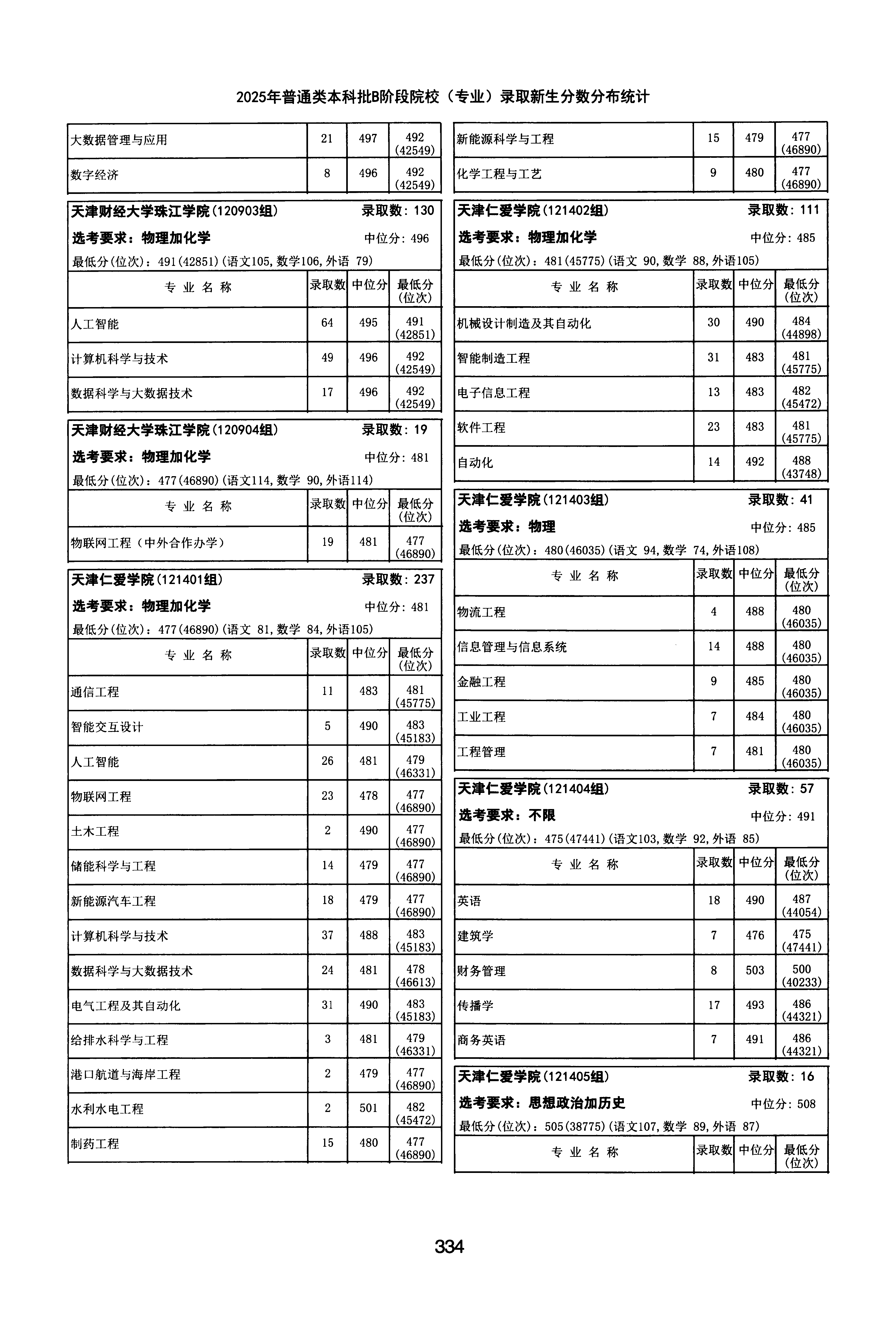 天津2025年普通类本科批B段文件，含天津仁爱学院水利水电工程专业的录取信息（1·1）