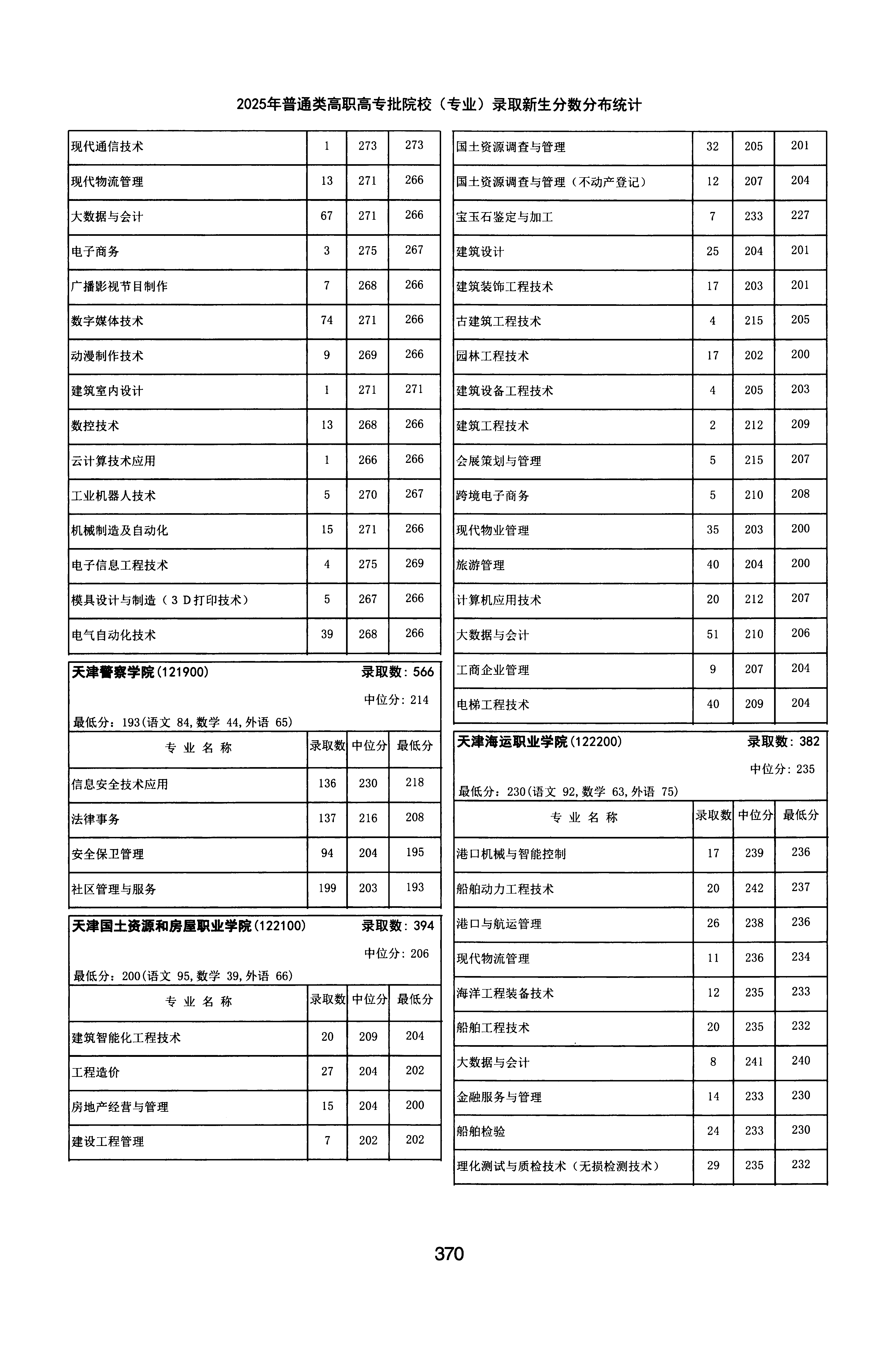 天津2025年普通类高职(专科)批文件,含天津电子信息职业技术学院电子商务专业的录取信息(1·2)