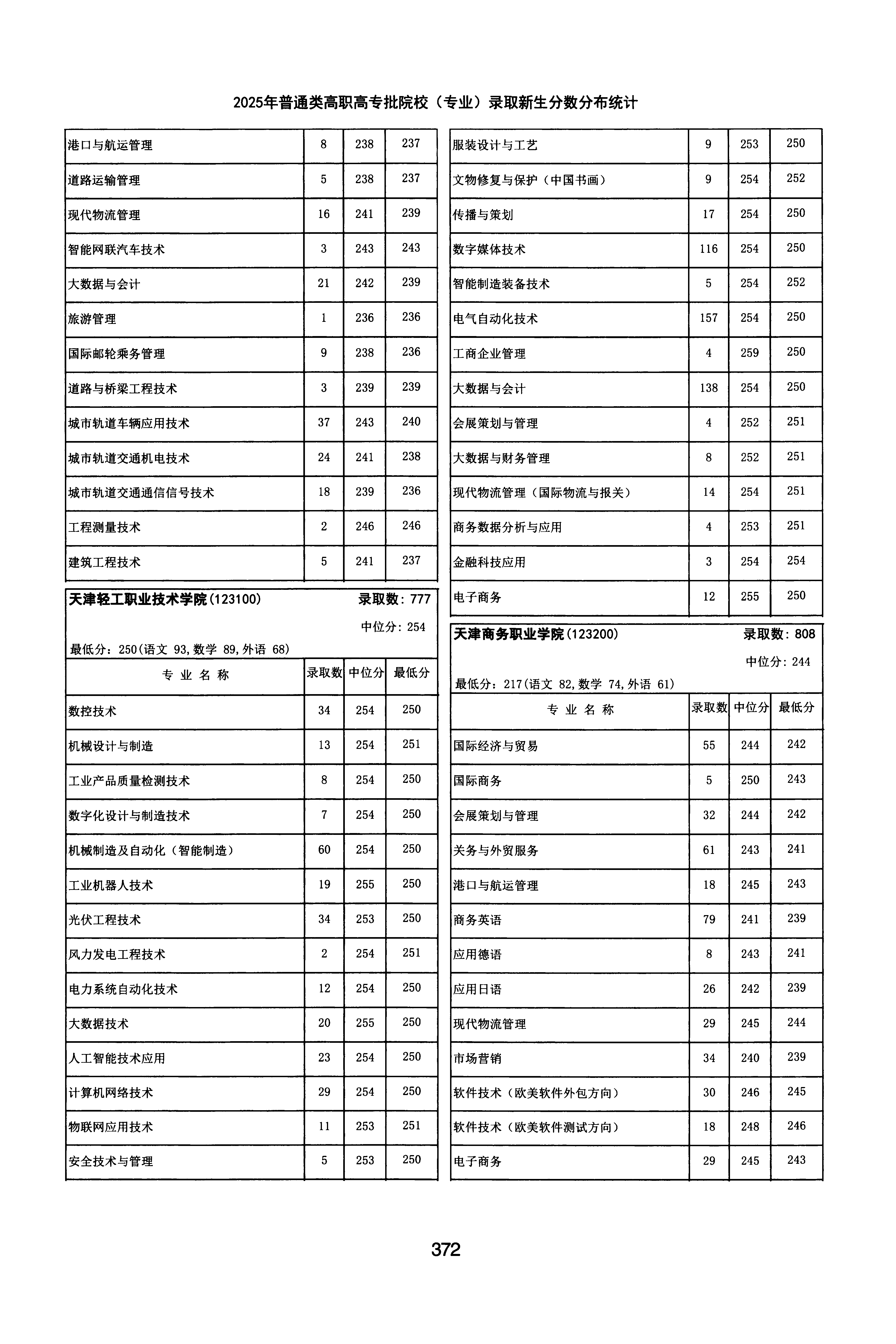 天津2025年普通类高职(专科)批文件,含天津交通职业学院现代物流管理专业的录取信息(1·2)