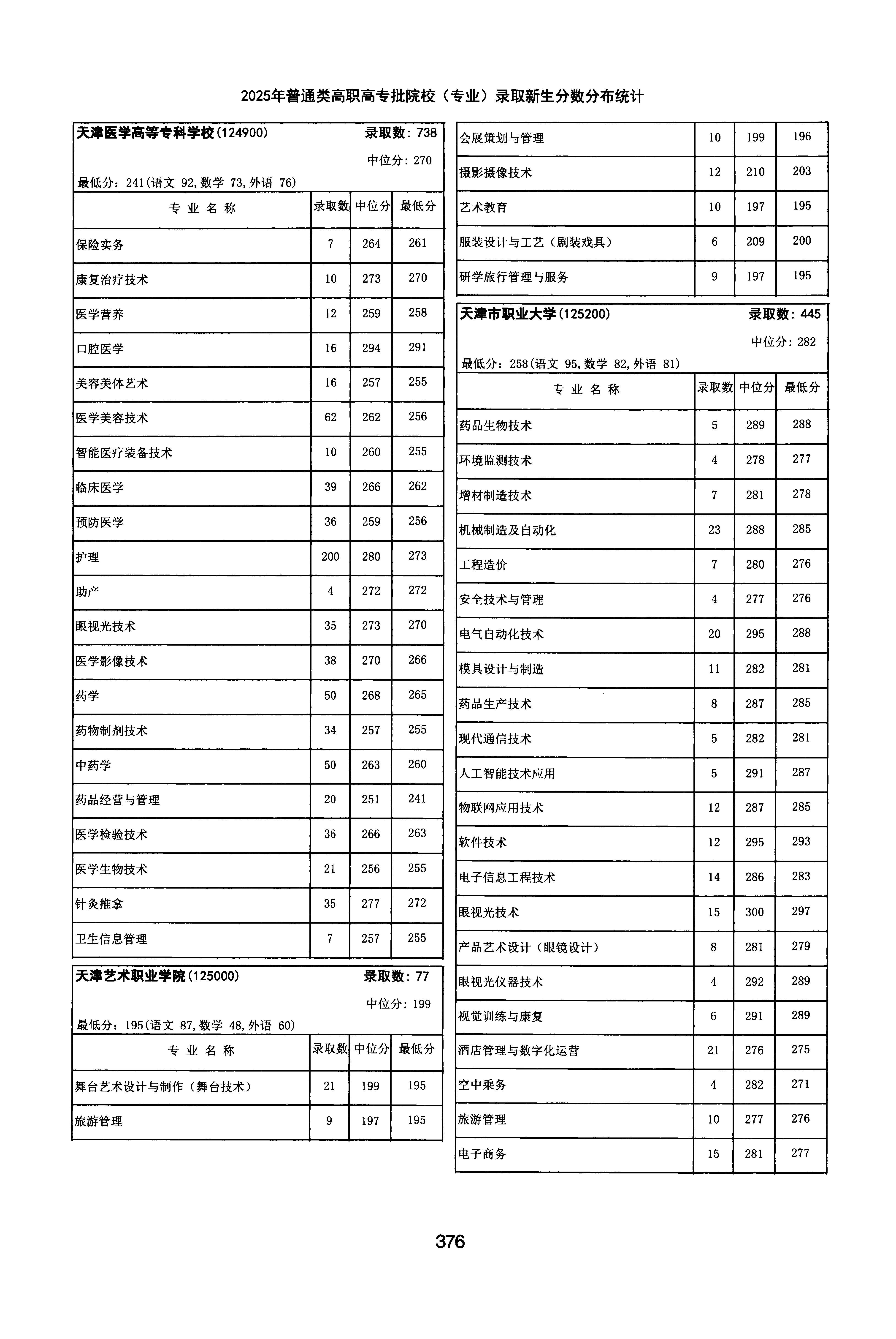 天津2025年普通类高职(专科)批文件，含天津医学高等专科学校口腔医学专业的录取信息（1·1）