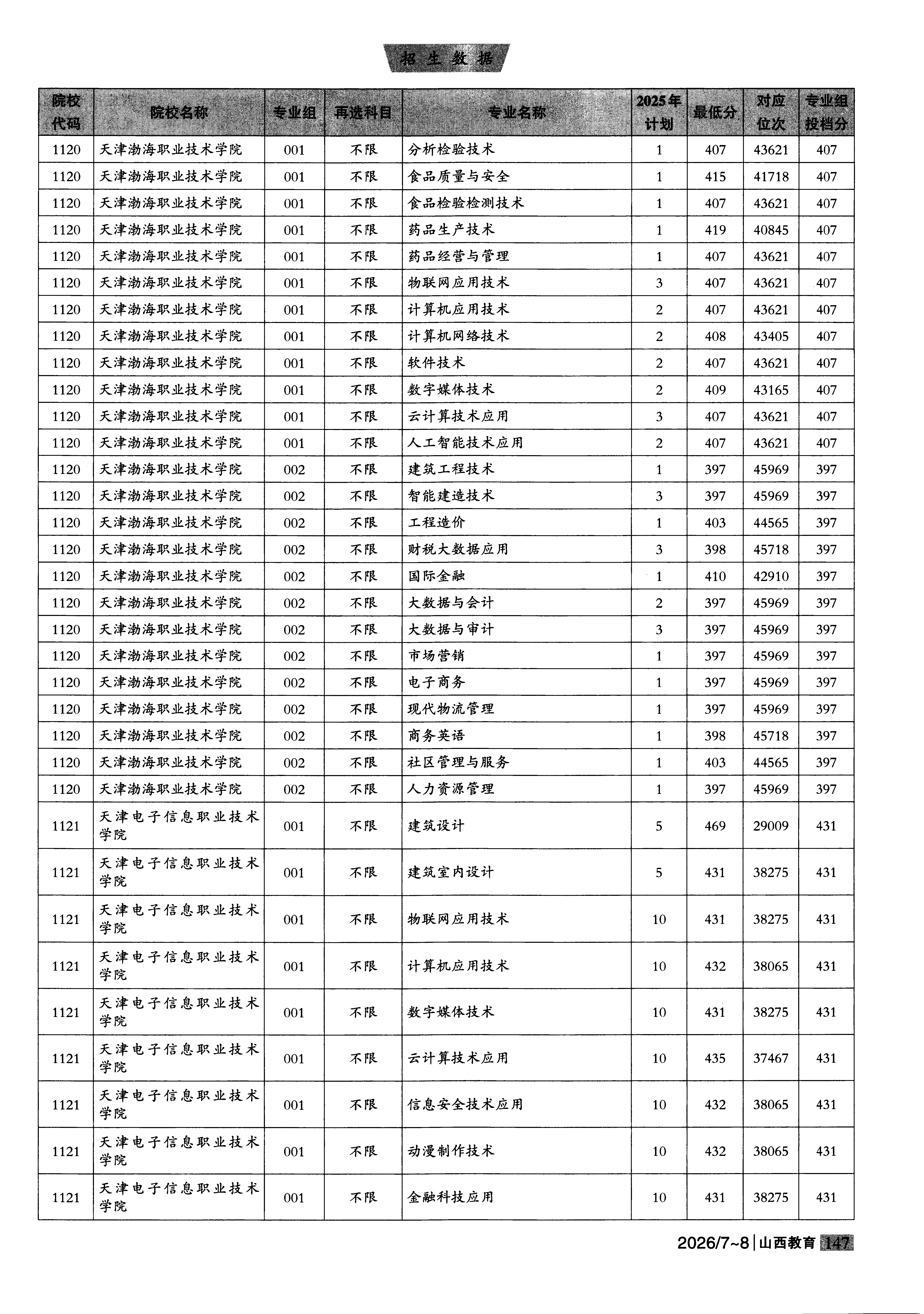 山西2025年普通类高职(专科)批普通院校文件,含天津电子信息职业技术学院建筑设计专业的录取信息(1·1)
