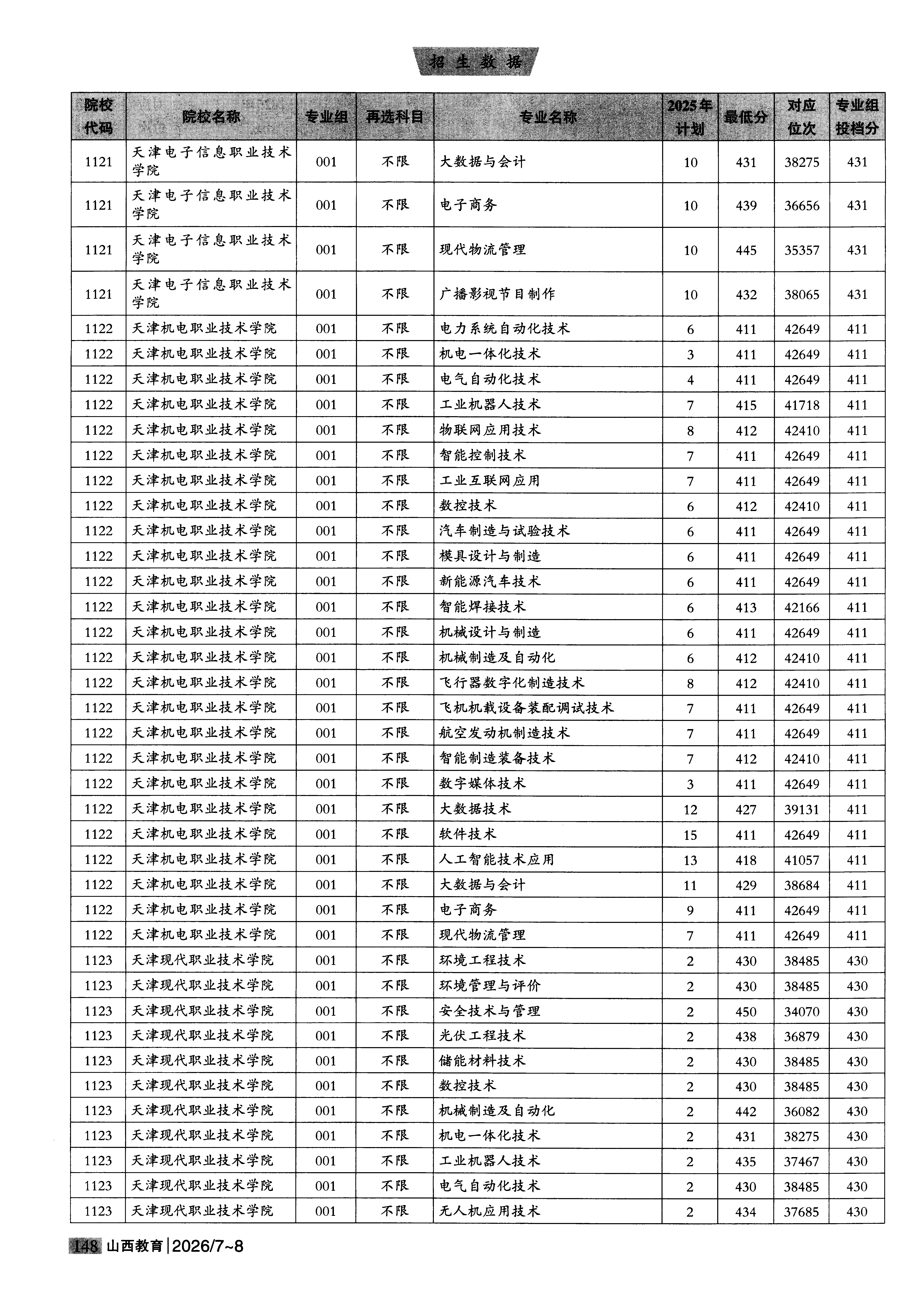 山西2025年普通类高职(专科)批普通院校文件,含天津电子信息职业技术学院大数据与会计专业的录取信息(1·1)