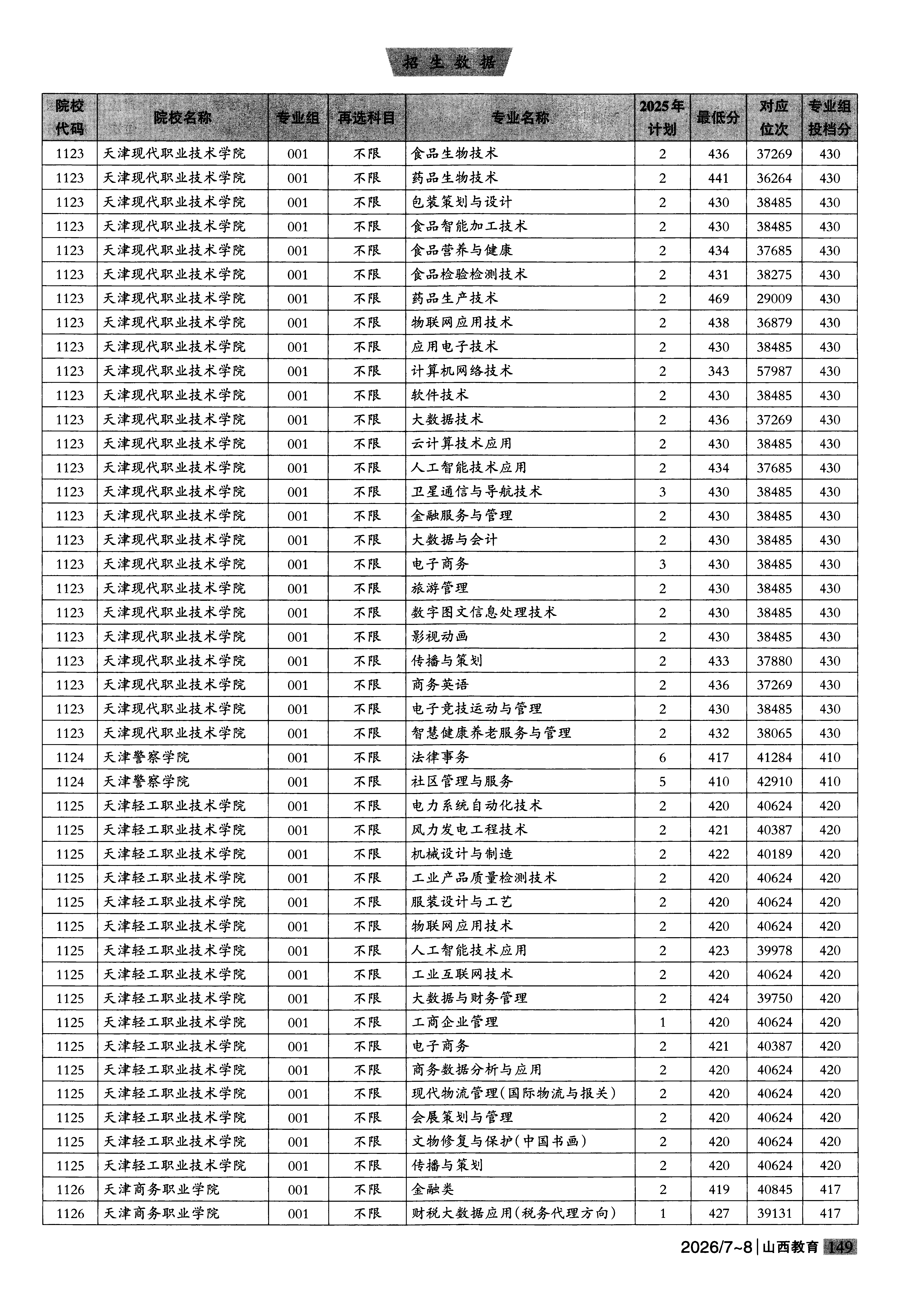 山西2025年普通类高职(专科)批普通院校文件，含天津现代职业技术学院电子商务专业的录取信息（1·1）