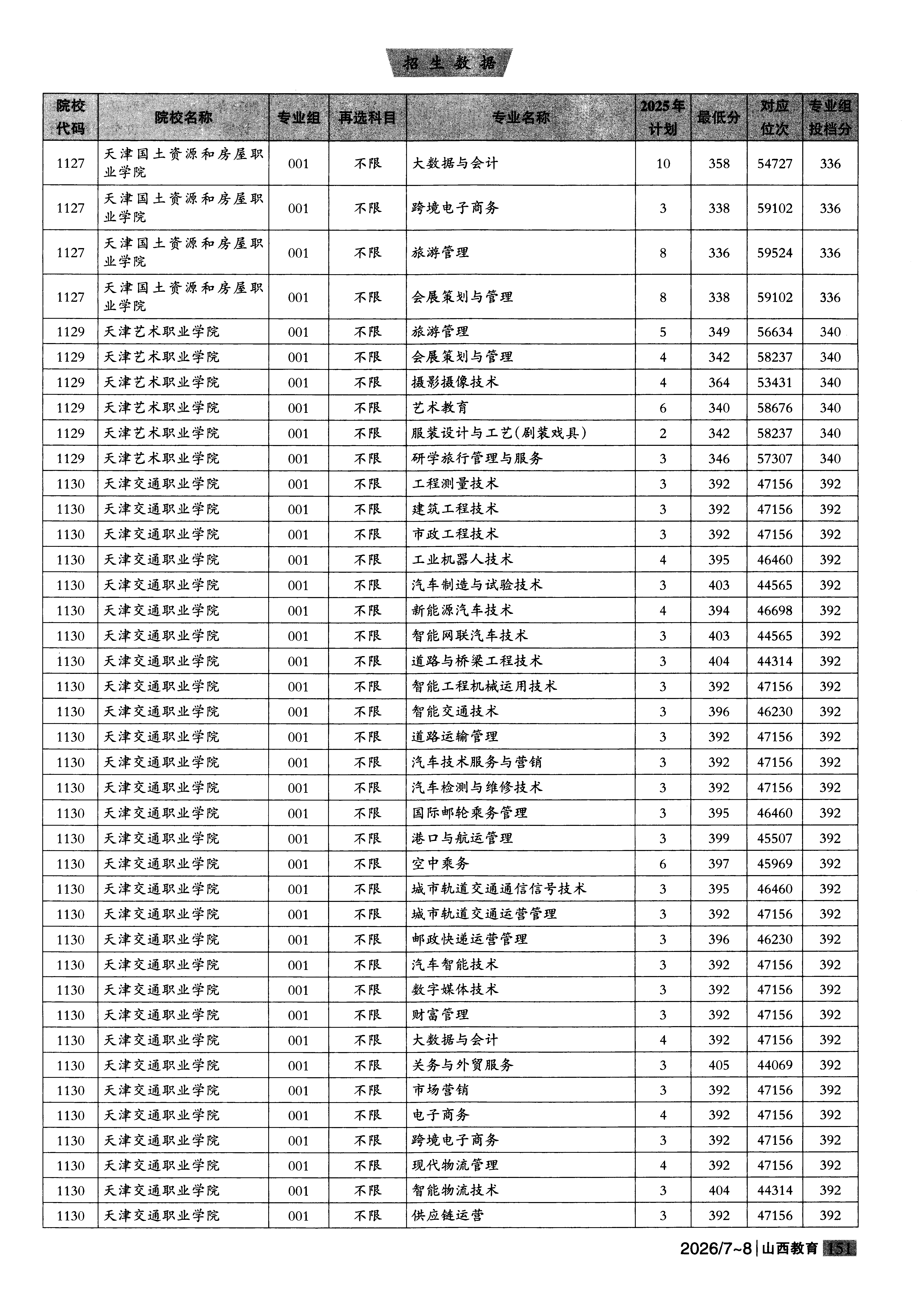 山西2025年普通类高职(专科)批普通院校文件,含天津交通职业学院数字媒体技术专业的录取信息(1·1)