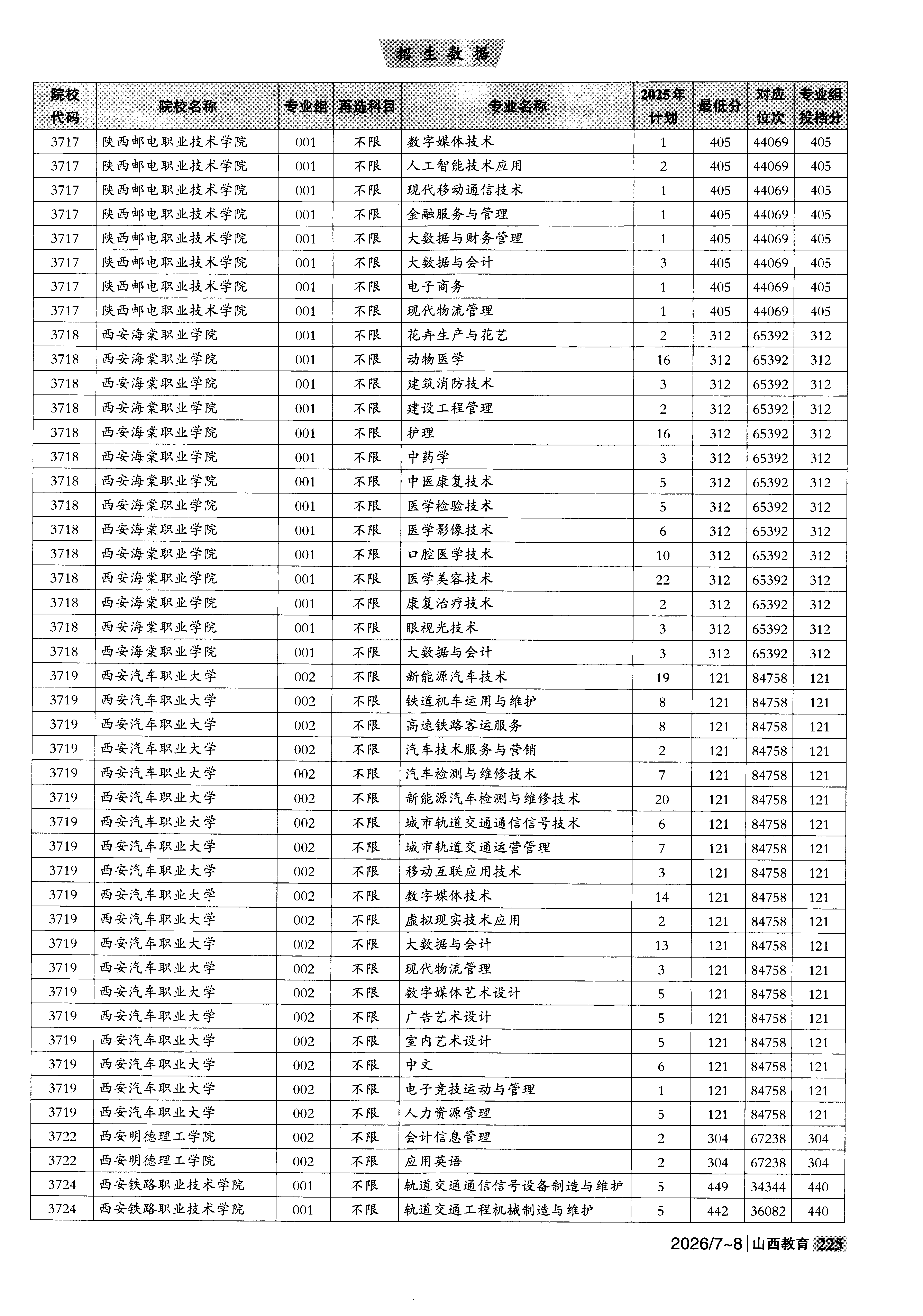 山西2025年普通类高职(专科)批普通院校文件，含西安汽车职业大学汽车检测与维修技术专业的录取信息（1·1）