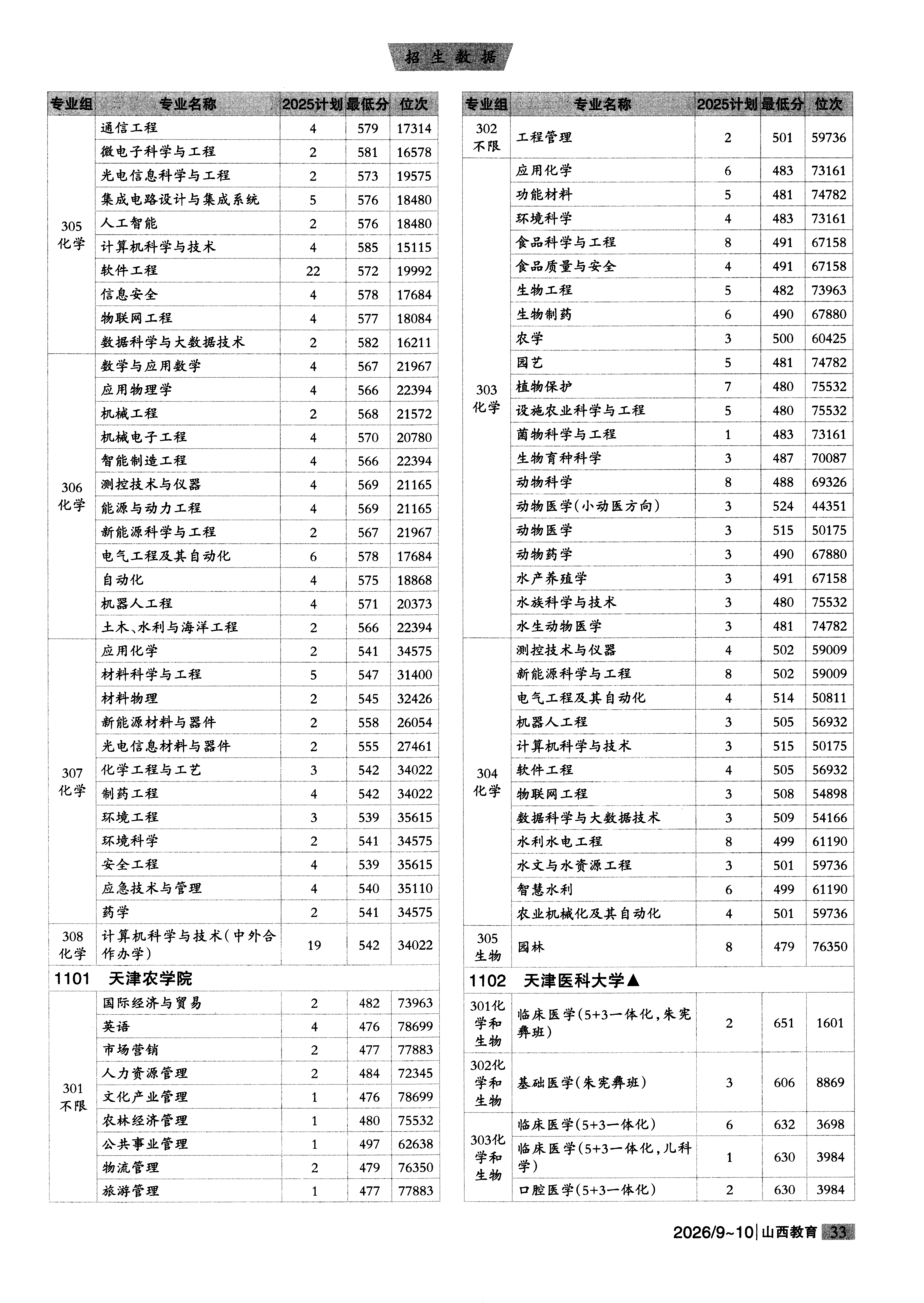 山西2025年普通类本科批普通院校文件,含天津农学院国际经济与贸易专业的录取信息(1·1)