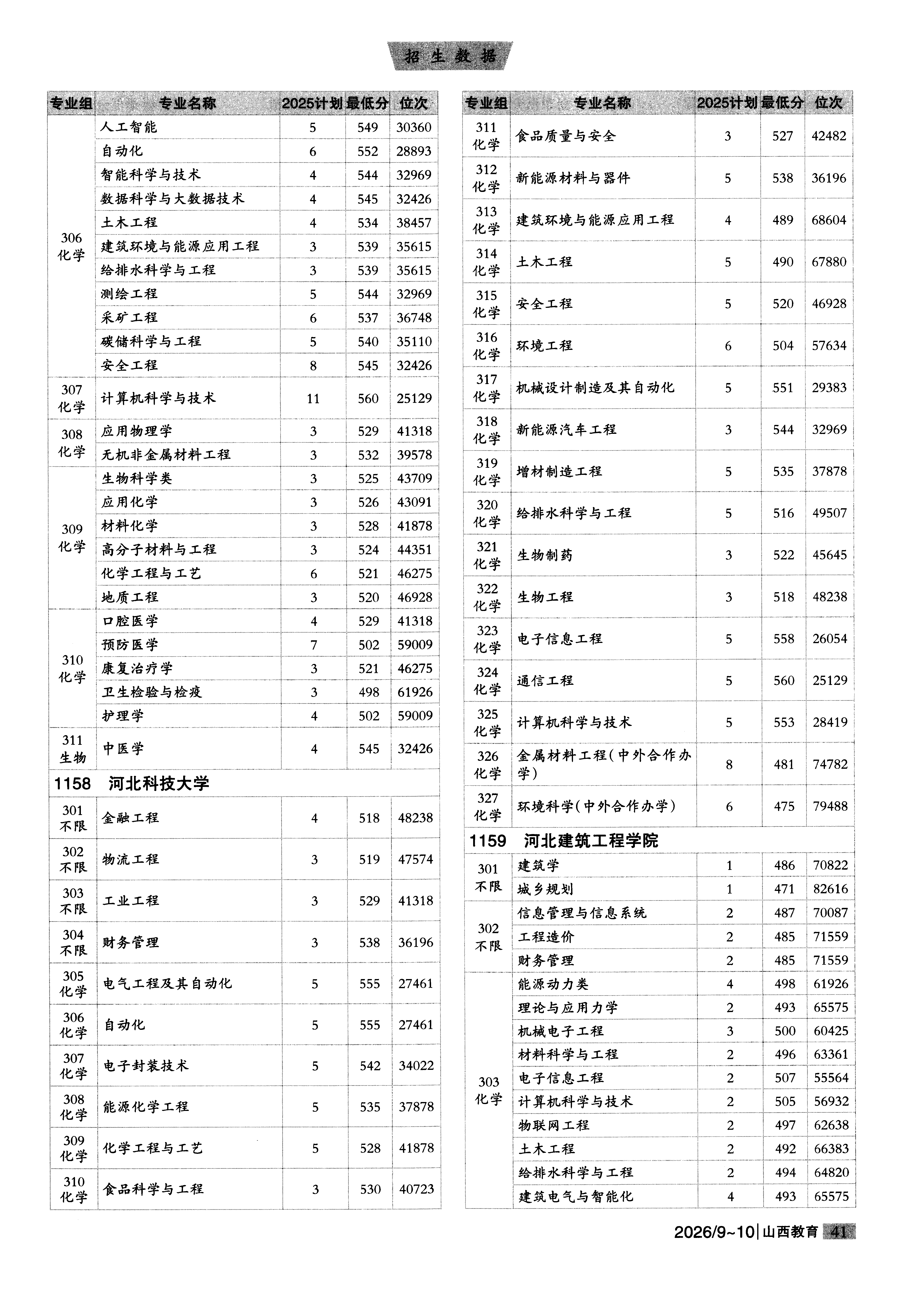 山西2025年普通类本科批普通院校文件，含河北科技大学化学工程与工艺专业的录取信息（1·1）