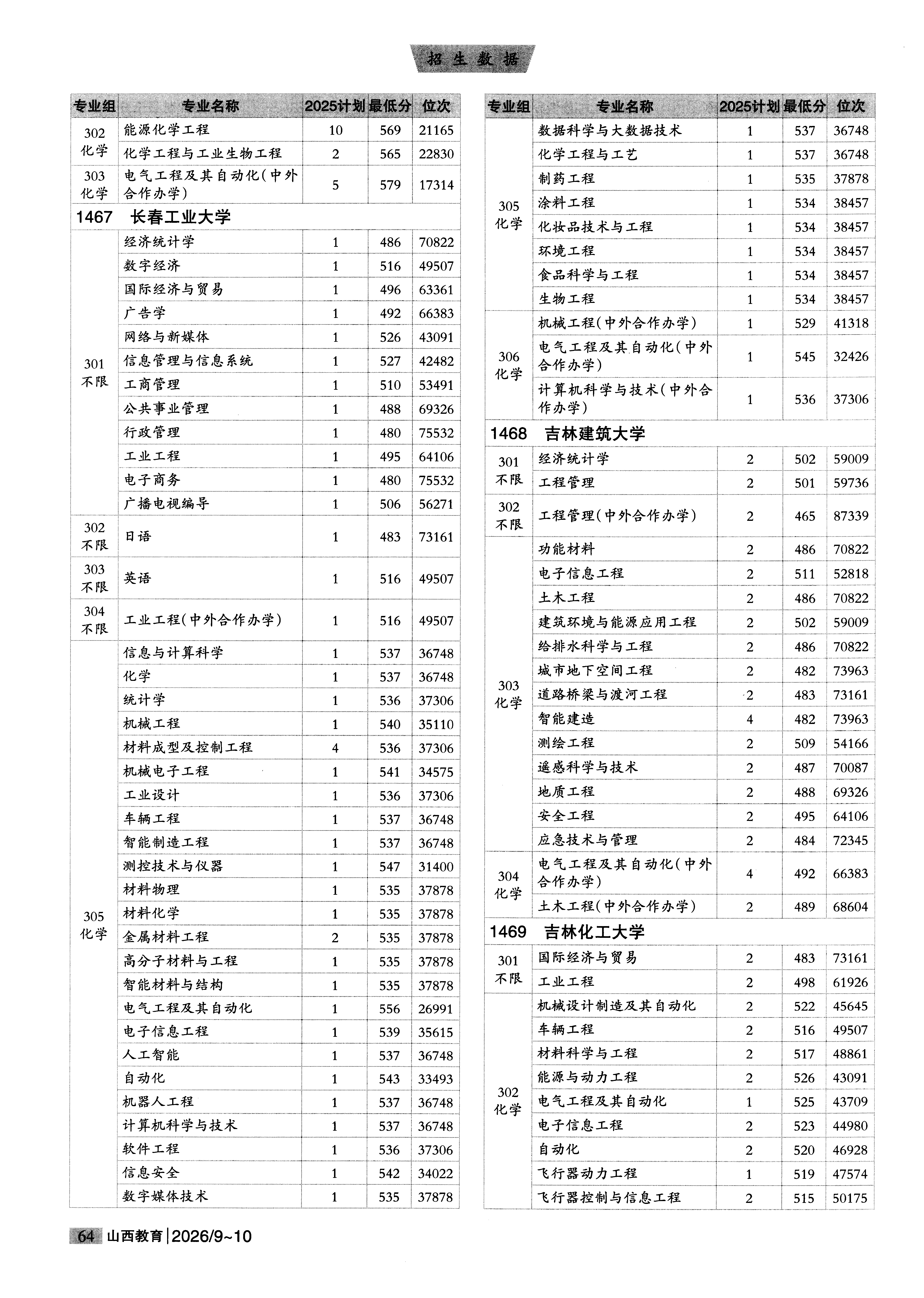 山西2025年普通类本科批普通院校文件，含长春工业大学信息与计算科学专业的录取信息（1·1）