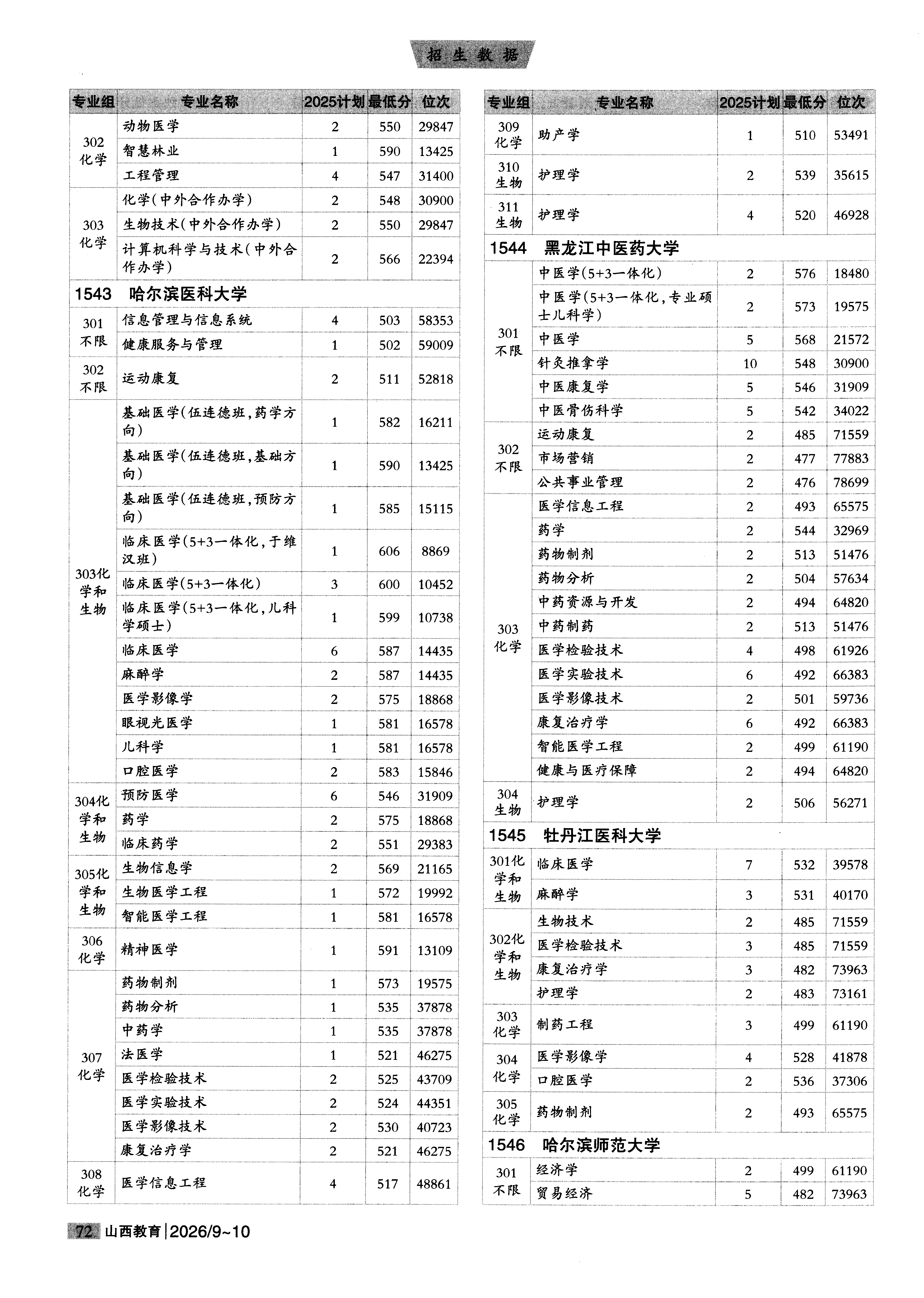 山西2025年普通类本科批普通院校文件,含哈尔滨医科大学眼视光医学专业的录取信息(1·1)