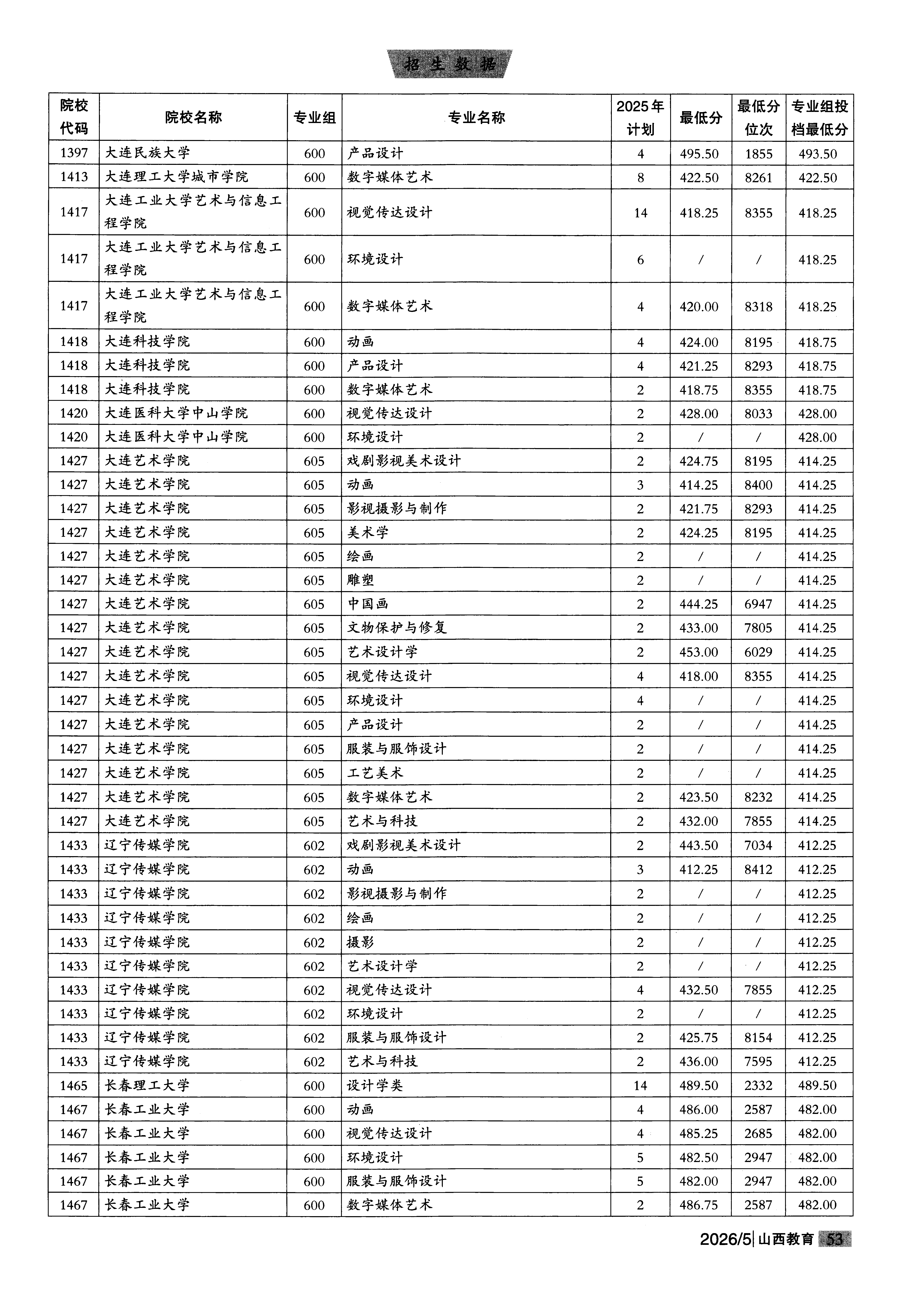 山西2025年艺术类本科批美术与设计类文件,含大连科技学院数字媒体艺术专业的录取信息(1·1)