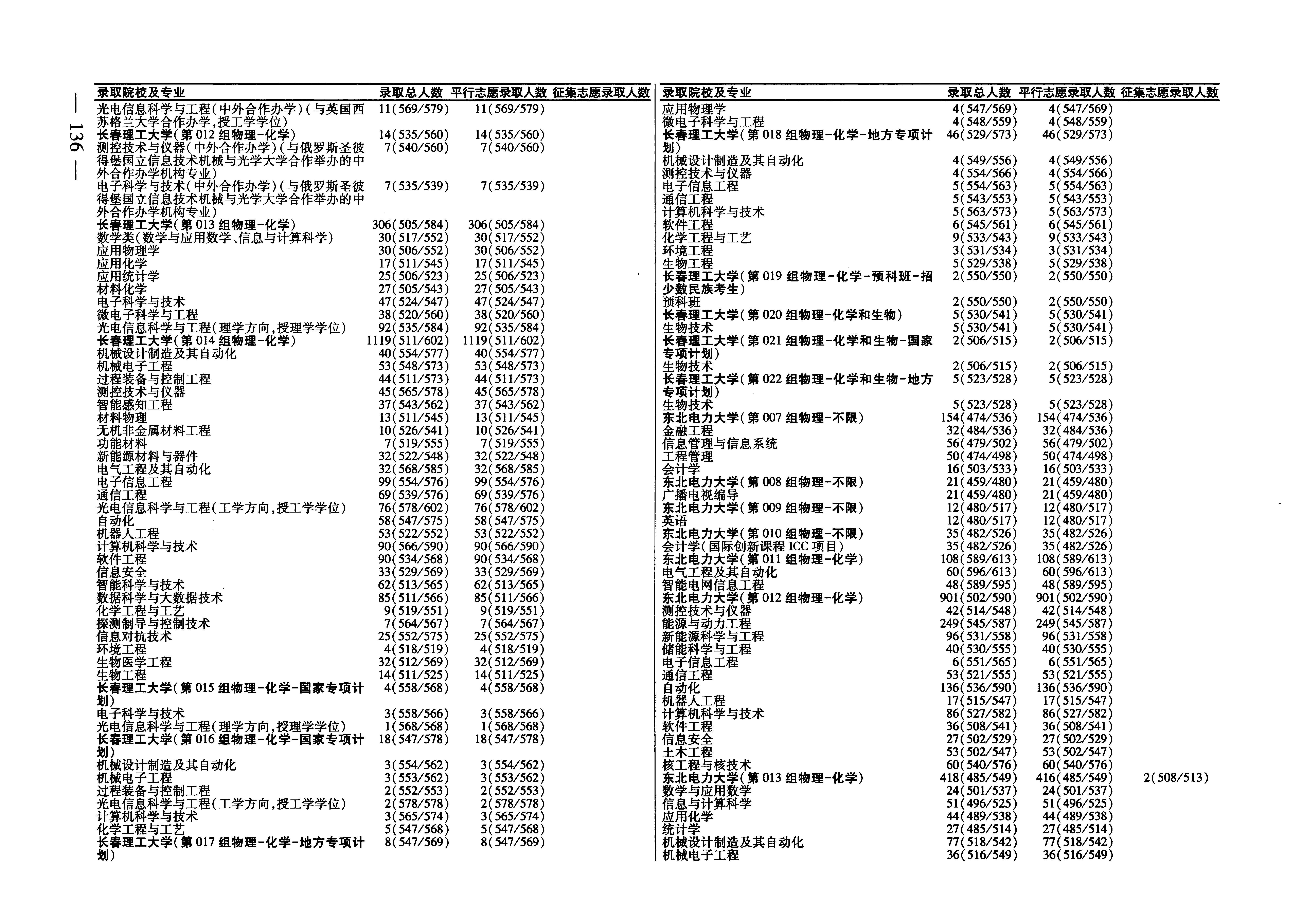 吉林2025年普通类本科批文件，含长春理工大学环境工程专业的录取信息（1·1）