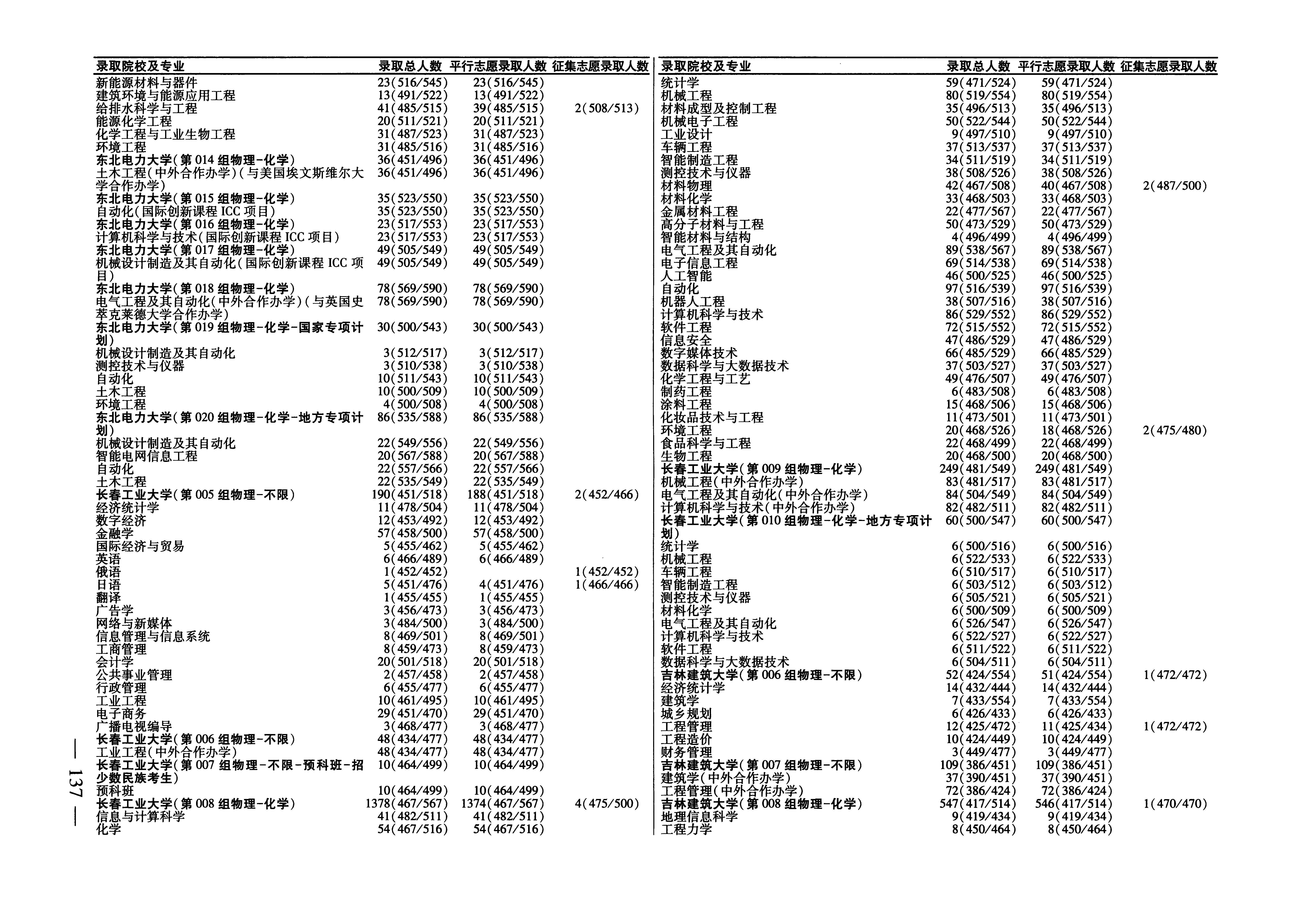 吉林2025年普通类本科批文件，含长春工业大学行政管理专业的录取信息（1·1）