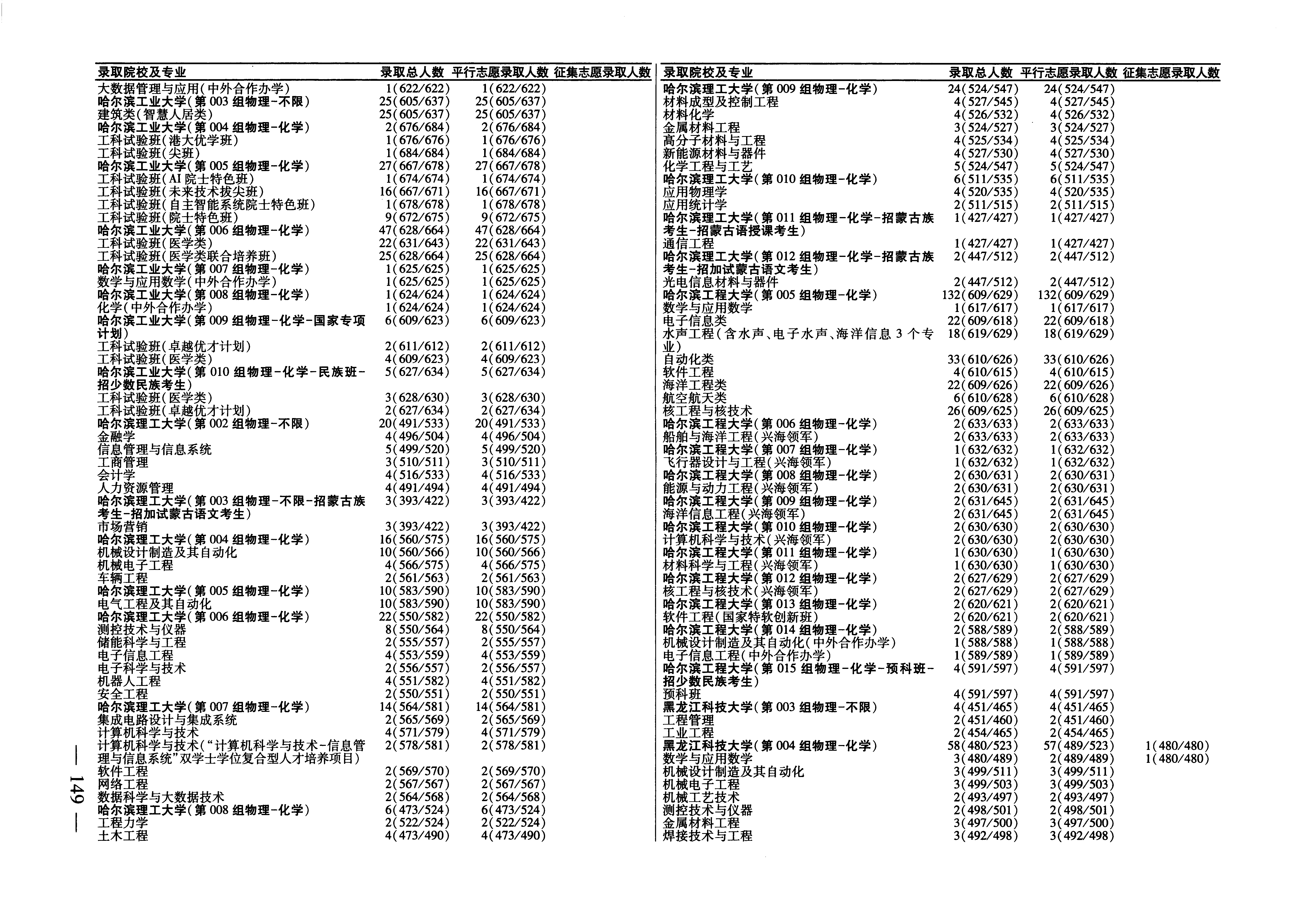 吉林2025年普通类本科批文件，含哈尔滨工程大学软件工程专业的录取信息（1·1）