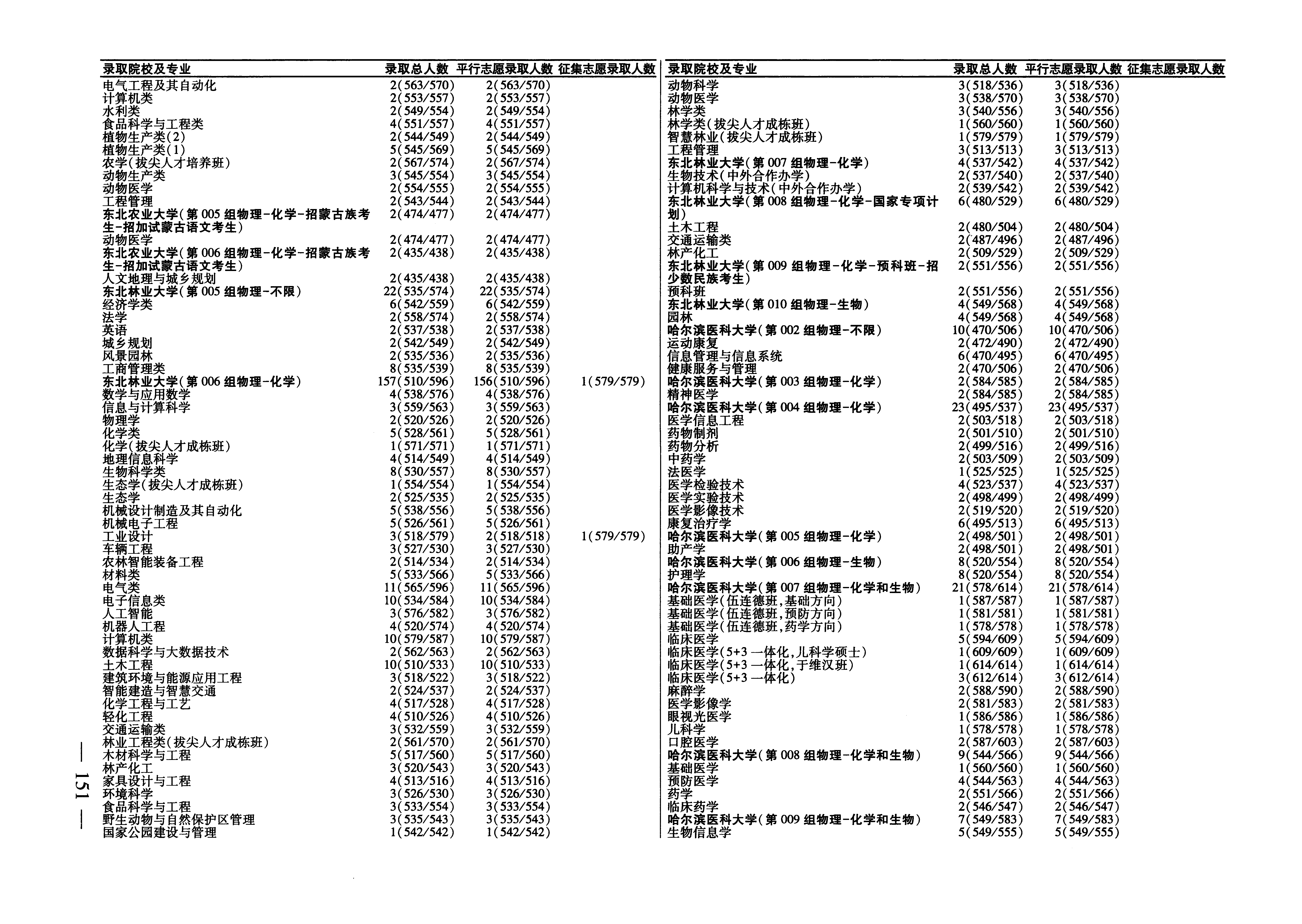 吉林2025年普通类本科批文件，含哈尔滨医科大学临床医学专业的录取信息（1·1）