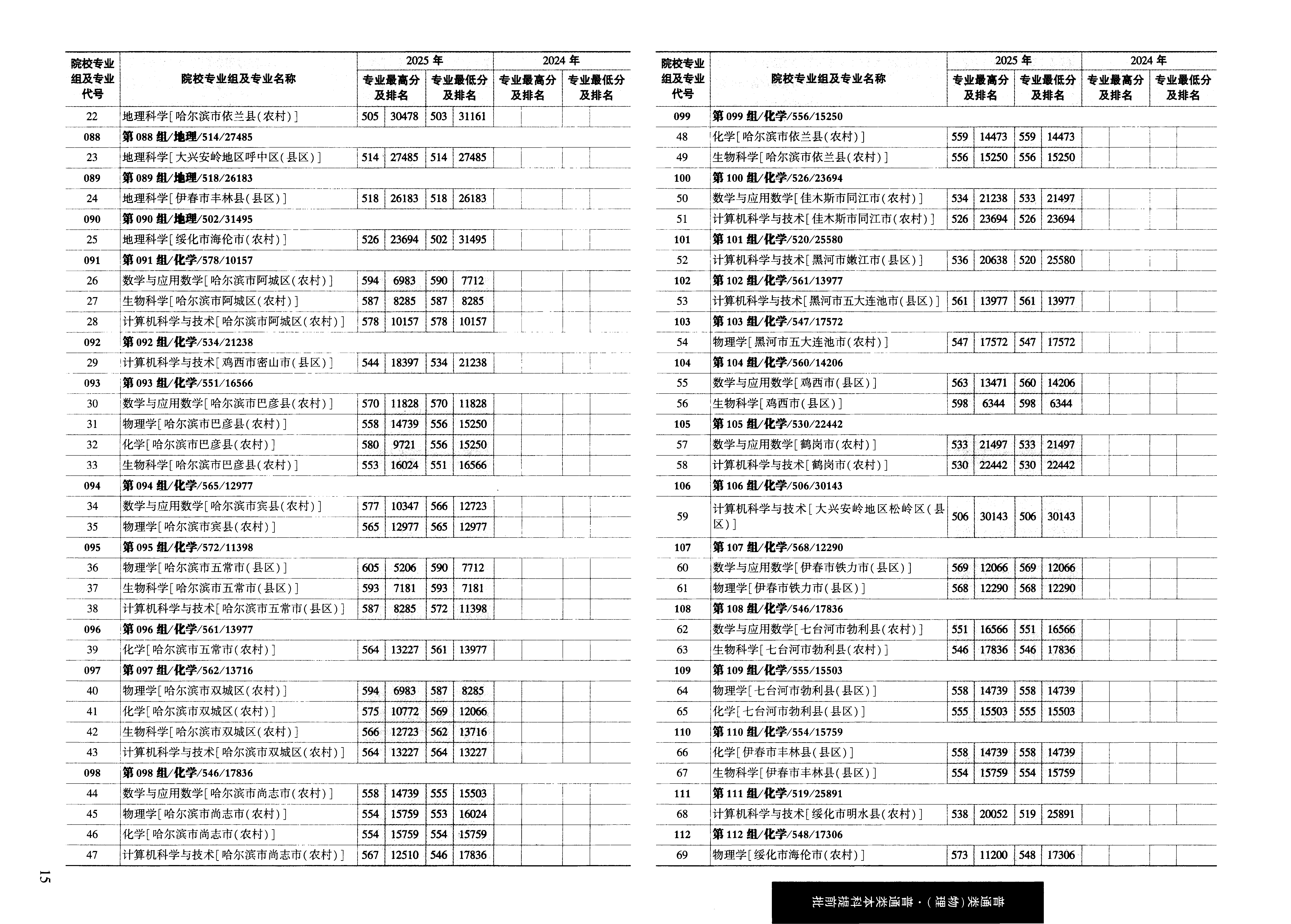 黑龙江2025年普通类本科提前批普通院校文件，含哈尔滨师范大学计算机科学与技术专业的录取信息（1·2）