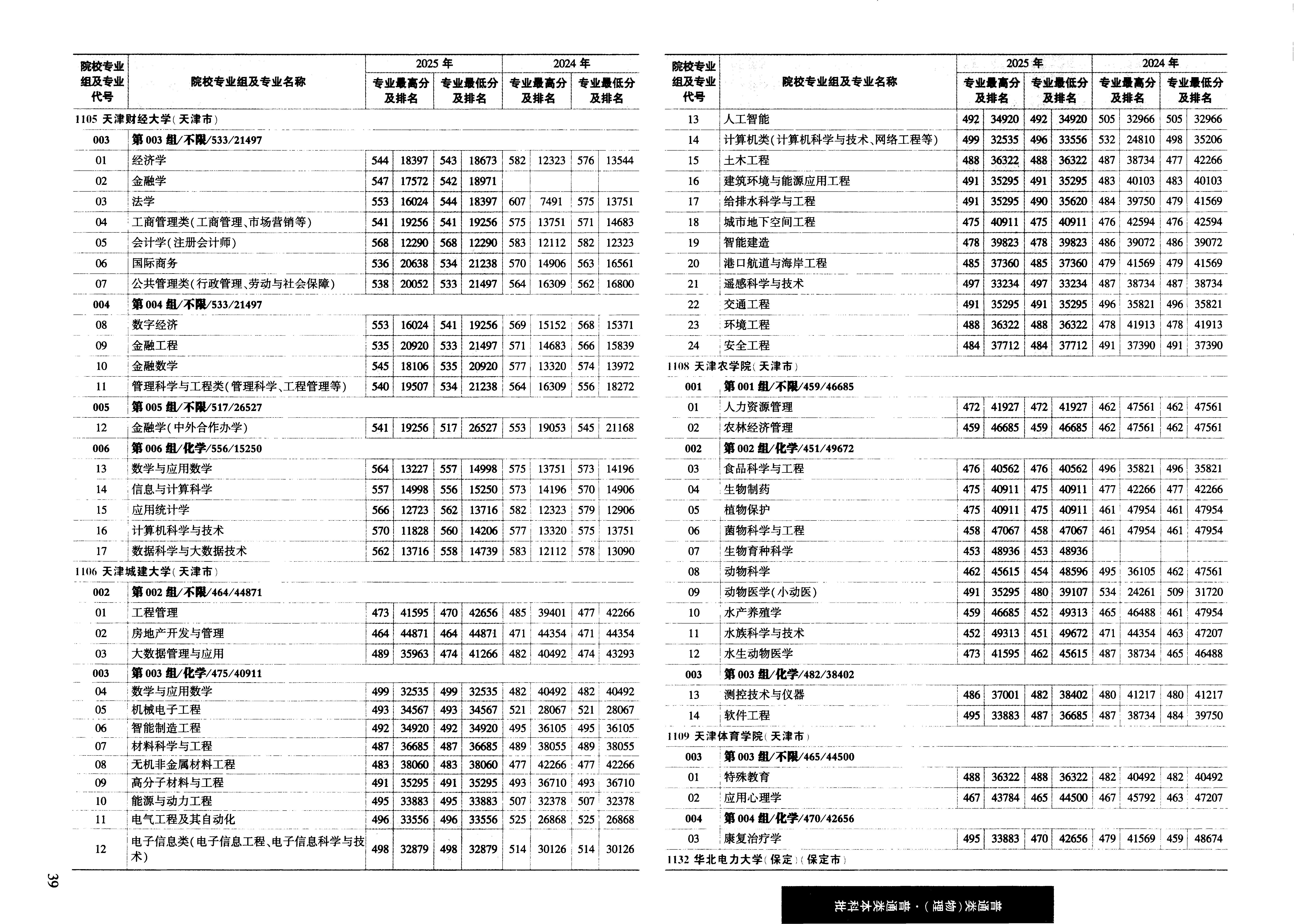 黑龙江2025年普通类本科批普通本科批文件,含天津农学院人力资源管理专业的录取信息(1·1)