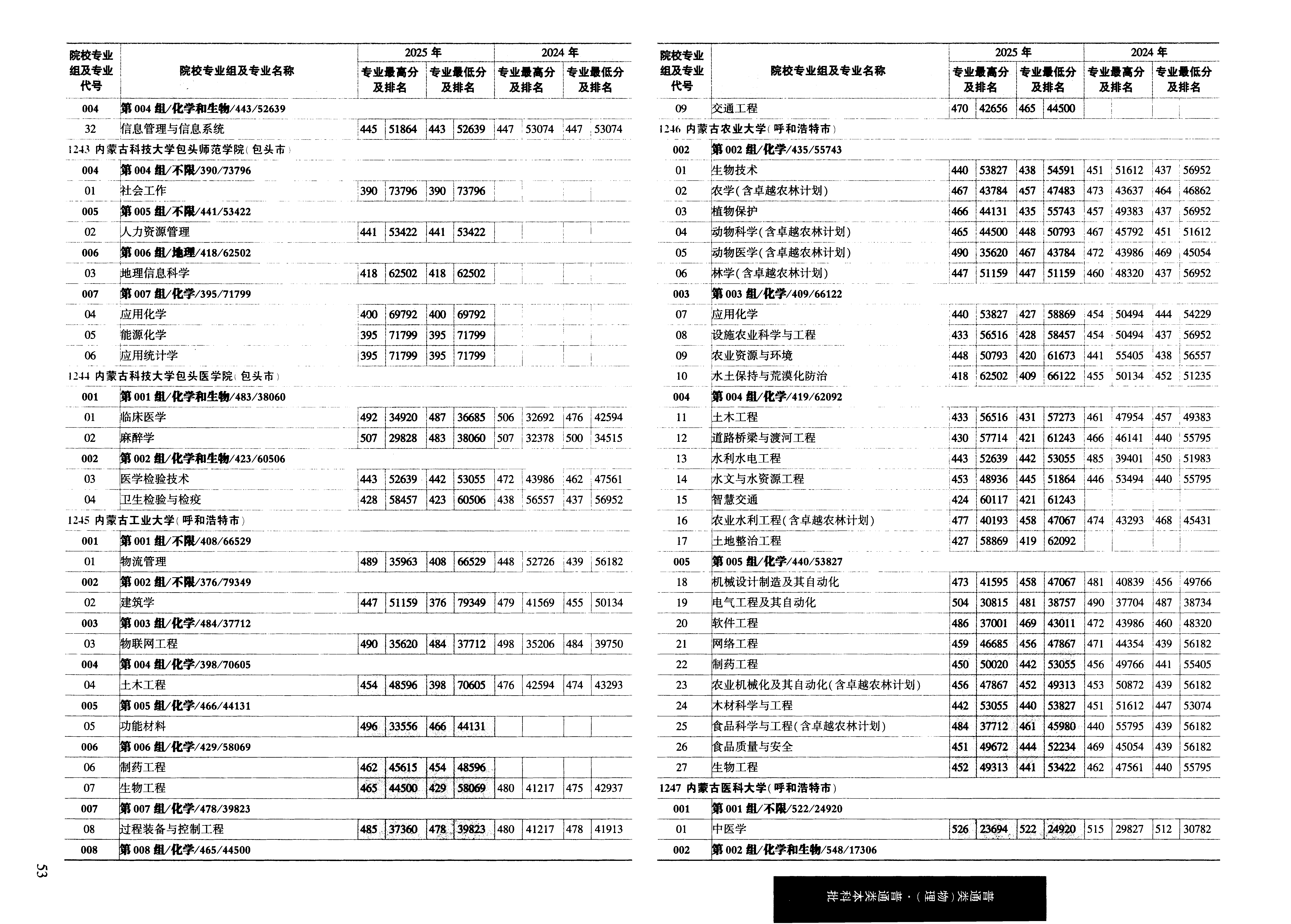 黑龙江2025年普通类本科批普通本科批文件,含内蒙古农业大学生物技术专业的录取信息(1·1)